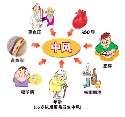 远离脑中风,这六件事你做到了吗? 远离脑中风,这六件事你做到了吗?