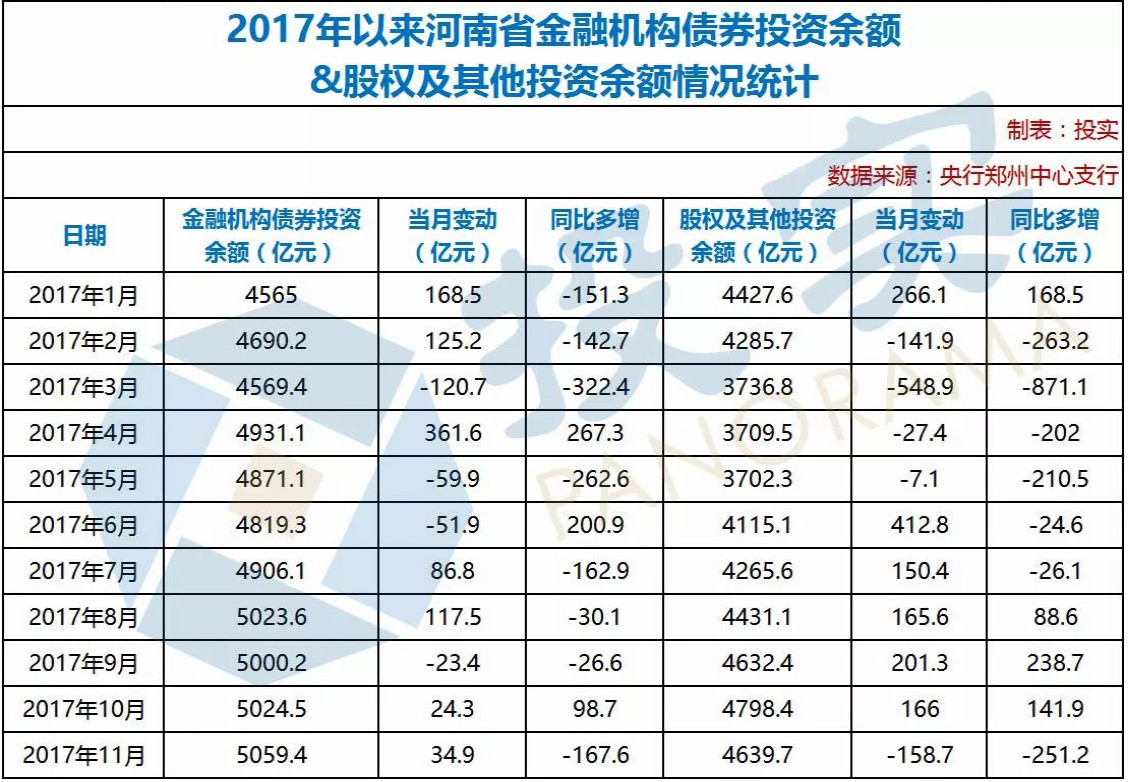 河南省11月份金融運(yùn)行數(shù)據(jù):中長期貸款增量占比125% 股權(quán)投資半年來首降 河南省11月份金融運(yùn)行數(shù)據(jù):中長期貸款增量占比125% 股權(quán)投資半年來首降