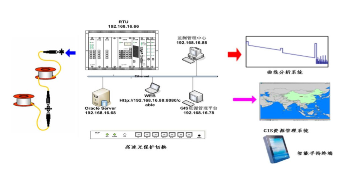 OFM&LP光纤监测及线路保护系统 OFM&LP光纤监测及线路保护系统