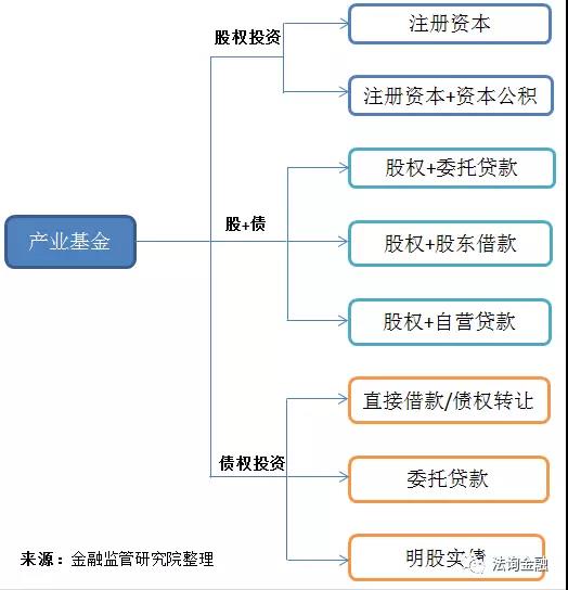 2018年監(jiān)管圍剿下:如何繼續(xù)產(chǎn)業(yè)基金“股+債”模式?(附4大案例) 2018年監(jiān)管圍剿下:如何繼續(xù)產(chǎn)業(yè)基金“股+債”模式?(附4大案例)