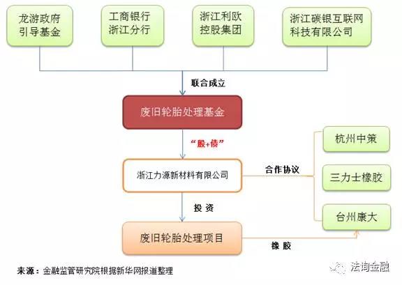 2018年監(jiān)管圍剿下:如何繼續(xù)產(chǎn)業(yè)基金“股+債”模式?(附4大案例) 2018年監(jiān)管圍剿下:如何繼續(xù)產(chǎn)業(yè)基金“股+債”模式?(附4大案例)