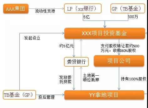 2018年監(jiān)管圍剿下:如何繼續(xù)產(chǎn)業(yè)基金“股+債”模式?(附4大案例) 2018年監(jiān)管圍剿下:如何繼續(xù)產(chǎn)業(yè)基金“股+債”模式?(附4大案例)