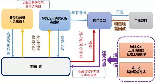 2018年監(jiān)管圍剿下:如何繼續(xù)產(chǎn)業(yè)基金“股+債”模式?(附4大案例) 2018年監(jiān)管圍剿下:如何繼續(xù)產(chǎn)業(yè)基金“股+債”模式?(附4大案例)