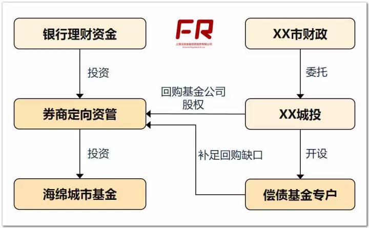 2018年監(jiān)管圍剿下:如何繼續(xù)產(chǎn)業(yè)基金“股+債”模式?(附4大案例) 2018年監(jiān)管圍剿下:如何繼續(xù)產(chǎn)業(yè)基金“股+債”模式?(附4大案例)