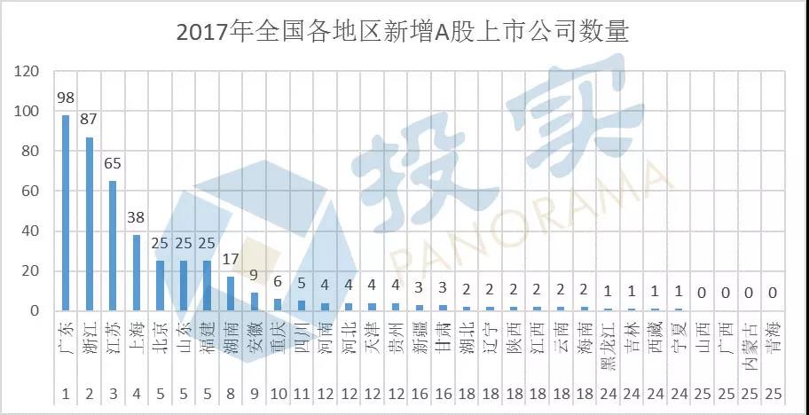 2017A股IPO:河南4家浙江87家 浙江一年新增上市公司超河南27年總和 2017A股IPO:河南4家浙江87家 浙江一年新增上市公司超河南27年總和
