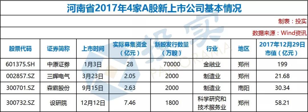 2017A股IPO:河南4家浙江87家 浙江一年新增上市公司超河南27年總和 2017A股IPO:河南4家浙江87家 浙江一年新增上市公司超河南27年總和
