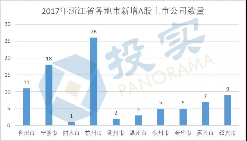2017A股IPO:河南4家浙江87家 浙江一年新增上市公司超河南27年總和 2017A股IPO:河南4家浙江87家 浙江一年新增上市公司超河南27年總和