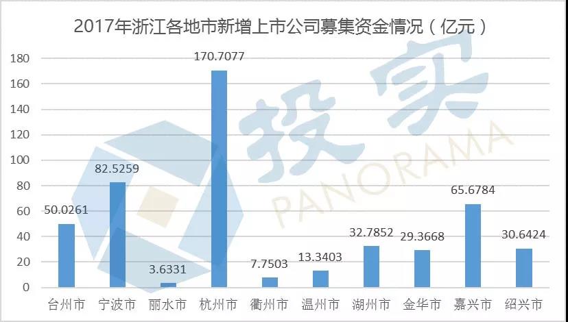 2017A股IPO:河南4家浙江87家 浙江一年新增上市公司超河南27年總和 2017A股IPO:河南4家浙江87家 浙江一年新增上市公司超河南27年總和