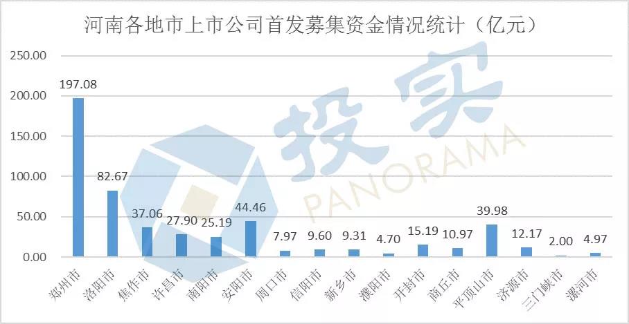 2017A股IPO:河南4家浙江87家 浙江一年新增上市公司超河南27年總和 2017A股IPO:河南4家浙江87家 浙江一年新增上市公司超河南27年總和