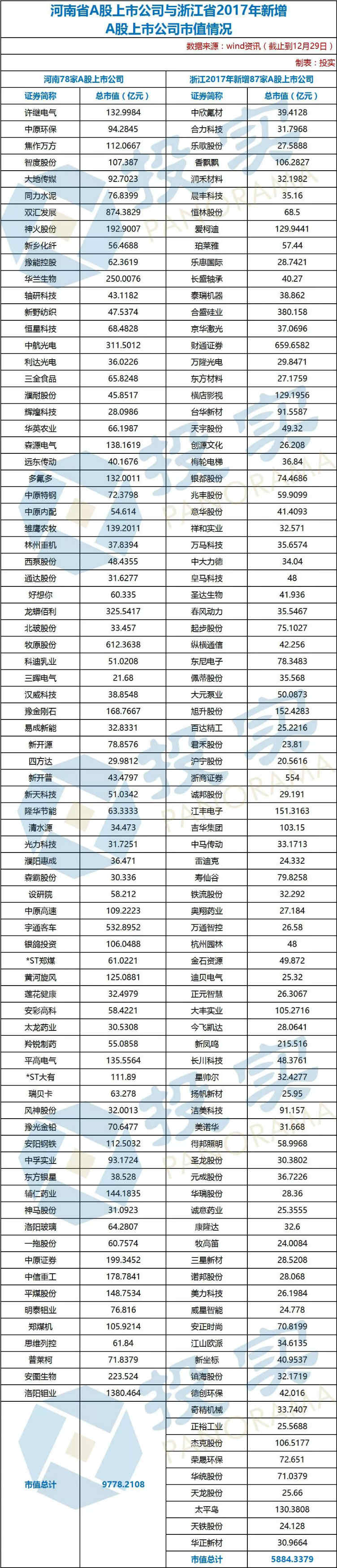 2017A股IPO:河南4家浙江87家 浙江一年新增上市公司超河南27年總和 2017A股IPO:河南4家浙江87家 浙江一年新增上市公司超河南27年總和