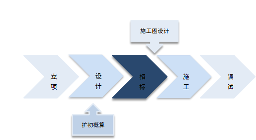 业主方视角下开展EPC项目的重难点分析