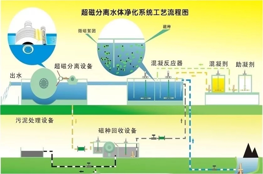 后疫情时代医院污水处理建设管理要点与发展趋势