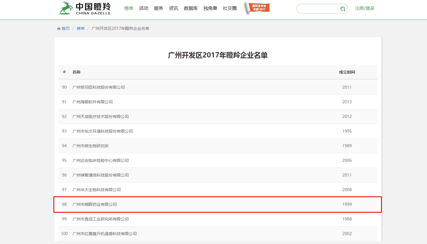 【重磅】桐晖药业被认定为广州开发区2017年瞪羚企业 【重磅】桐晖药业被认定为广州开发区2017年瞪羚企业