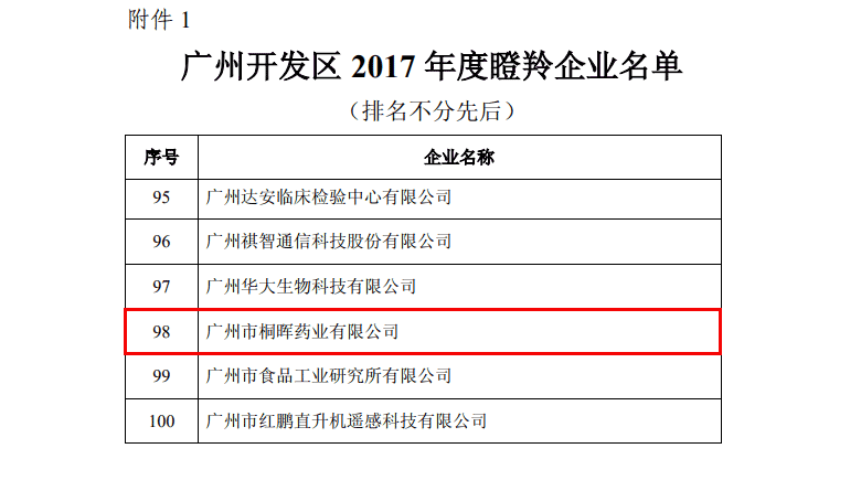 【重磅】桐晖药业被认定为广州开发区2017年瞪羚企业 【重磅】桐晖药业被认定为广州开发区2017年瞪羚企业