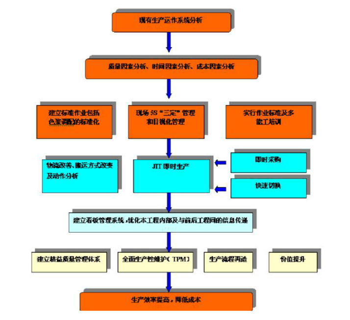 如何推行和實施精益生產 如何推行和實施精益生產