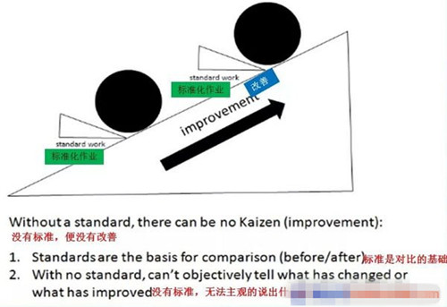 目視化管理的原則：沒有標(biāo)準(zhǔn)，就沒有改善