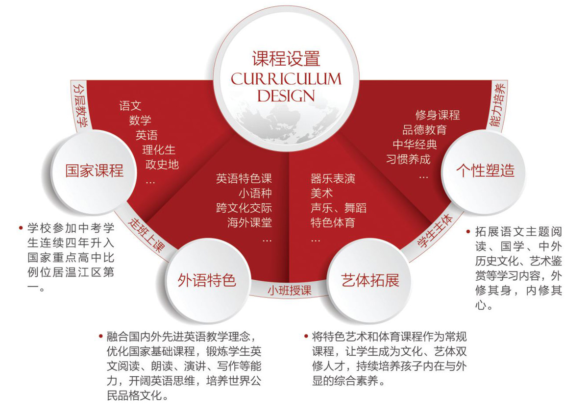 课程设置 课程设置