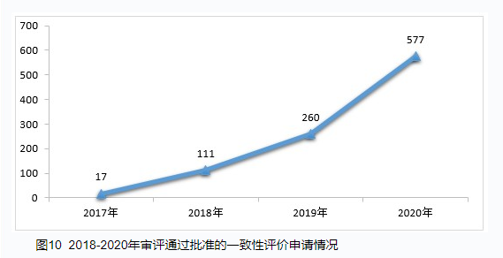 CDE重磅发布：2020年度药品审评报告