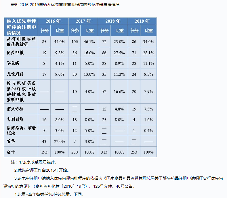 CDE重磅发布：2020年度药品审评报告