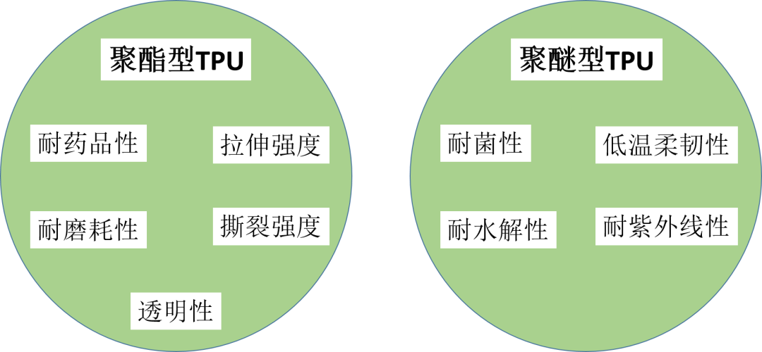如何用5秒的时间区分聚醚型TPU和聚酯型TPU？（方法在文末