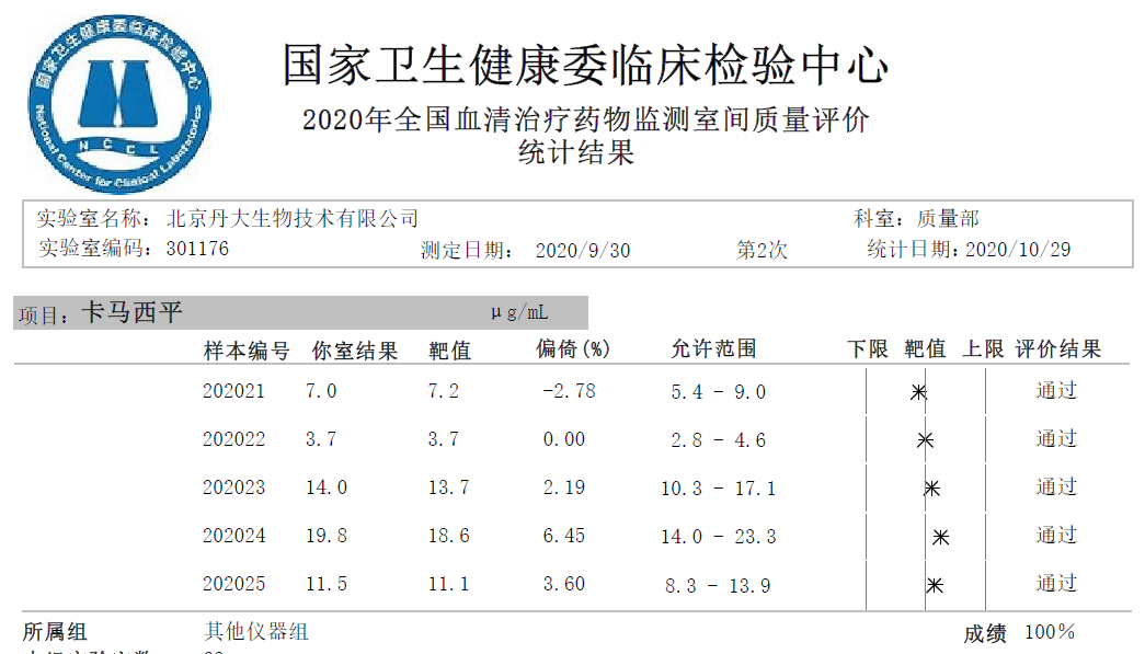 红龙扑克血药浓度POCT系列，满分通过全国临床检验室间质量评价！