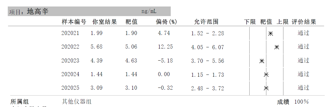 红龙扑克血药浓度POCT系列，满分通过全国临床检验室间质量评价！