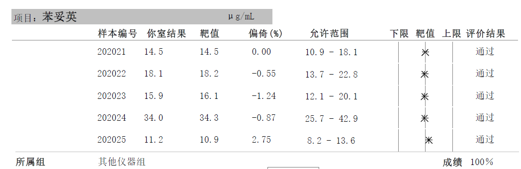 红龙扑克血药浓度POCT系列，满分通过全国临床检验室间质量评价！