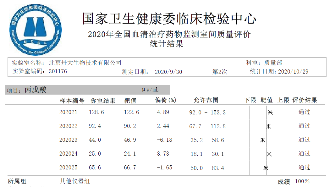满分通过室间质评！红龙扑克丙戊酸血药浓度POCT测定，准确而快速