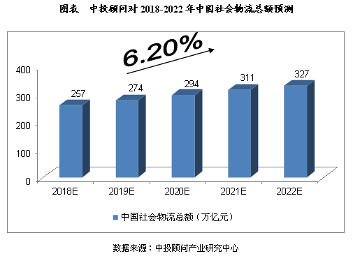 2018-2022年中国社会物流行业预测分析 2018-2022年中国社会物流行业预测分析