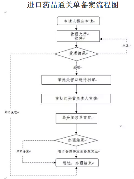 进口药品通关单备案办理指南及应注意的常见问题 进口药品通关单备案办理指南及应注意的常见问题