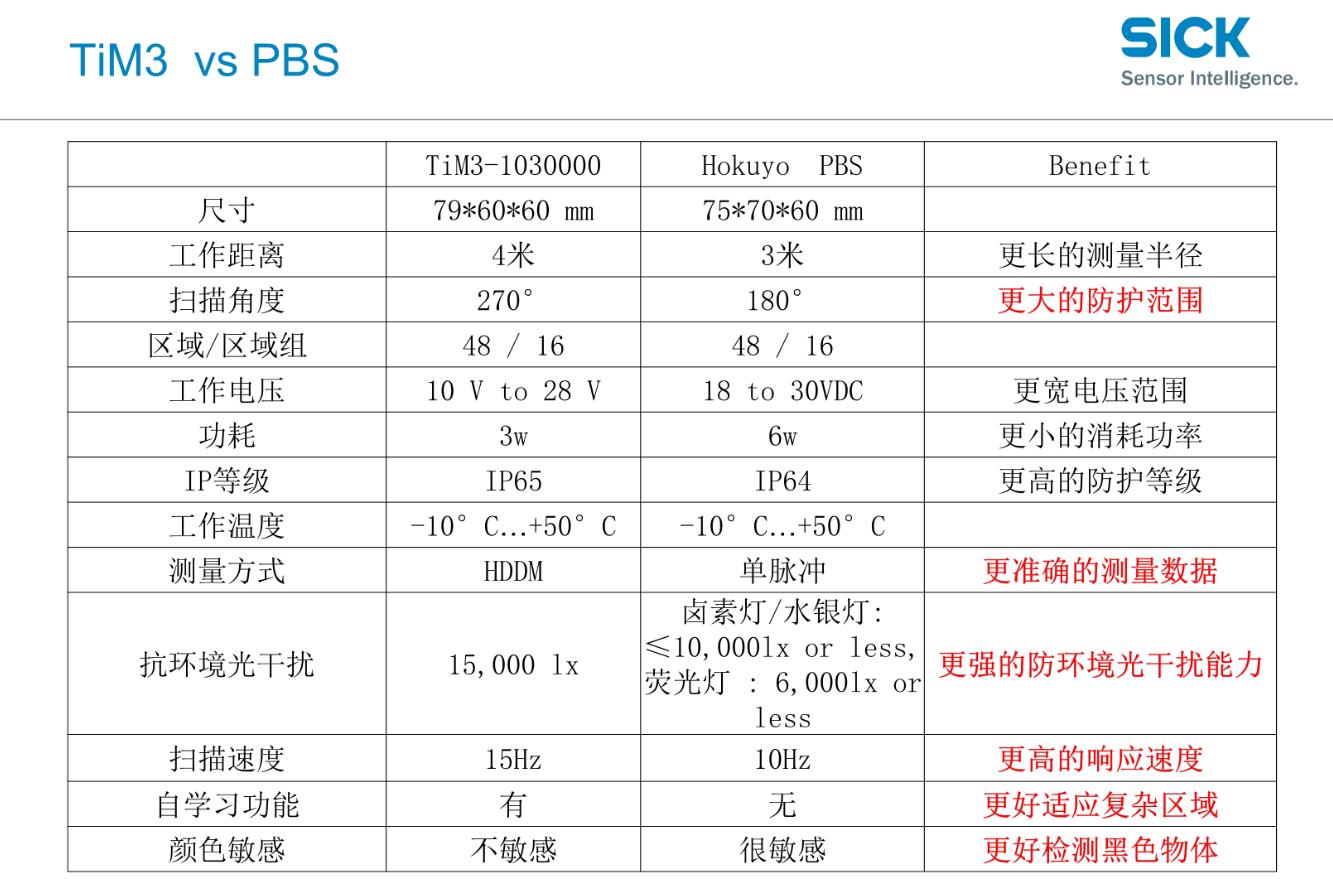 TIM310 VS PBS