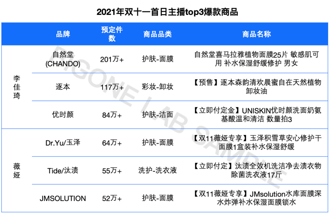 2021年天猫双十一首日大主播消费榜单来了-4.png 2021年天猫双十一首日大主播消费榜单来了-4.png
