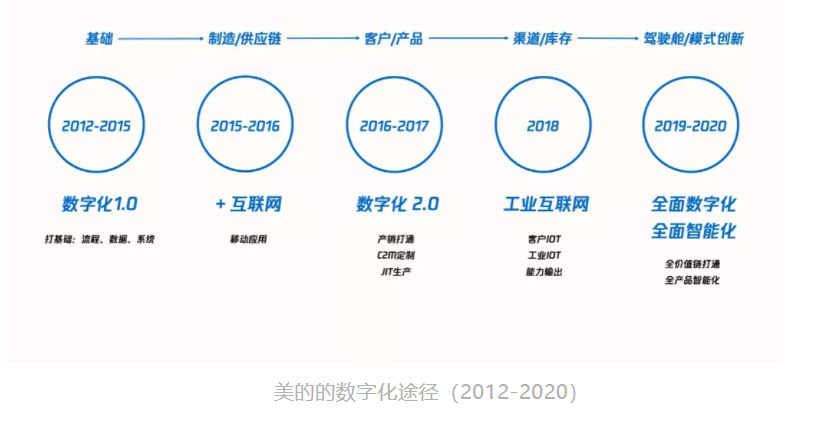 美的集团数字化历程与经验总结 美的集团过去近10年的数字化转型历程,是中国制造业企业转型升级的一个典型样本,也是中国制造走向中国智造的一个缩影。2020年美的集团确定的核心战略就是全面数字化和全面智能化,要把全部的产品用软件来定义,用内容增强用户的服务,来改变美的的交互方式。美的数字化涉及全价值链的合作伙伴、供应商、销售伙伴,都要用数字化支撑起来,用数据驱动业务运营。这是美的非常确定的战略,也是美的一直在做的事情。 一、美的数字化成果 1968年成立于中国广东的美的集团,是我国制造企业的一个典型代表。从最初的塑料生产到后来的家电生产商再到现在的拥有家电、机器人、智能供应链的科技集团,美的努力抓住了每个时间节点上的发展契机,一步一步在实现从中国制造到中国智造的转型之路上前行。 美的集团是中国最大的家电企业之一,常年在空调、冰箱、洗衣机领域名列前茅。然而,这样的标签让很多人对美的的全局认识有了偏差。事实上,美的已经成长为一家以数字化、智能化驱动的科技集团,拥有数字驱动的全价值链及柔性化智能制造能力。 被称为“白电双雄”的格力和美的,这对在过去20多年里你追我赶的老对手,不约而同地选择在8月30日这一天发布了2020年半年报。财报显示,受到疫情冲击,格力和美的的销售情况都有所下降。格力净利润为63.62亿元,同比下降53.73%;美的净利润为139.28亿元,同比下降仅为8.29%。 与老对手美的相比,格力在营收、利润、利率等方面都输了,差的还不是一点半点,而是将近一倍。更重要的是,格力电器空调品类营仅收为413.33亿元,远低于美的640.3亿元的营收。这意味着,一直自诩“空调老大”的格力,在空调营收上首次被美的超越,失去了保持了24年的江湖地位,“好空调,格力造”可能以后就要改成“原来生活可以更美的”。回顾过去半年,格力为了自救不可谓不拼命,努力进行了各种探索尝试:在疫情中改造生产线生产口罩、实名举报同行奥克斯、推广新零售模式“格力董明珠店”。就连说过“坚决不做直播带货,坚持走线下路线”的董明珠,也不惜自食其言亲自下场直播带货。但是,拼命自救的格力,仍然输给了美的,或者说输给了美的的数字化。 就在最新公布的2019年《财富》世界500强榜单中,美的集团排名再次上涨,并实现4连涨,位居第312位。这背后正是得益于美的集团在产业变革和企业转型的双拐点实现了“高速超车和换道”:立足家电,面向创新,不断突破。 从2012年到现在,美的的收入从1000多亿增长到2800亿左右,利润从33亿增长到240亿。现在的美的不仅拥有更细分的市场和更多创新的产品,它市场的周期也缩短到45%,成本也下降了85%,整体业务都在健康地成长。 二、美的数字化转型的历史背景 1、行业变局 美的作为一家传统的硬件制造企业,其过去的市场增长就主要依靠于家电的规模效应和廉价的劳动力,然而美的的董事长及CEO方洪波很早就意识到这样的红利已经越来越弱。一方面,在消费升级的大背景下,消费者需要更加智能化的家电;另一方面,中国劳动力已经不再低廉,传统的供应链和资源链接很难再为品牌提供有效的保障。 2011年,家电市场销售十分火爆。从年初开始,市场订单如雪片飞来,应接不暇;等待拉货的车辆首尾相连,昼夜不息;工人过年不放假,必须加班加点。美的董事长方洪波说:“当时简直想把街上过路的人都拉过来干活”。 然而,在红红火火的盛世景象之下,美的头上却一直盘旋着一个挥之不去的阴影。虽然美的经营收入保持高速增长,但盈利水平却不容乐观。作为美的集团中的优质资产,美的电器的销售毛利率逐年下滑、扣非净利润率一直在不到4%的低水平下徘徊。2009~2011年间甚至出现了增收不增利的局面。 方洪波清醒的看到了这一点,察觉到了潜伏在企业内部的危机。2011年,在市场行情 仍旧良好时,方洪波决定转型。他认为市场最疯狂的时候,一定也是变局的前夜。为了从根本上实现美的的可持续发展,方洪波提出了改变旧的发展模式,进行企业转型升级的思路。方洪波认为,只有尽早进行企业的转型升级,排除发展隐患,才是解决问题的根本。 在数字经济不断发展的今天,传统的靠规模、靠人工、靠线下销售渠道的方式已经马力不足,面对来自消费测和供应链侧的双重压力,传统企业更需要基于传统行业的根基和对传统行业的理解,去不断寻求适合自己的数字化方法,驱动自身,迎头赶上。传统家电行业靠库存拼销售,与经销商、供应商博弈价格差的时代已是过去式。现在是线上线下拼效率,讲究满足用户需求的时代。外部市场、环境等不确定性因素交错,不顺应时代做出改变,便无法生存。 2、市场竞争情况 在市场竞争方面,格力和海尔仍然是美的目前的主要对手。通过观察行业内这三家代表企业美的、格力、海尔近几年的转型实践,能够发现他们在转型思路以及具体路径上的重大差别。 在国际化布局方面,海尔2016年打败美的、伊莱克斯以55.8亿美元斩获GE家电,拥有了GE家电全球物流分销资源和美国市场的零售网络。尽管海尔很早就作为中国企业“出海”代表在美国设厂,但是品牌影响力一直不及美国本土品牌。这一收购不仅使海尔获取了约20%的美国市场份额,同时获得了美国本土市场上的知名品牌。至此,海尔拥有了6大品牌,从高端的GE家电、卡萨帝到中端的海尔再到面对年轻用户的统帅,覆盖全球160个国家、108个制造工厂(海外54个)、10个研发中心,进一步铺开了国际化发展的范围。 商业模式方面,海尔侧重于利用互联网模式搭建企业内部的创新创业平台。张瑞敏的理念是围绕用户进行全流程价值链的重塑,促使海尔从“制造家电产品的传统企业”转型为“面向全社会创客孵化的平台”,利用互联网的方式为终端用户提供智慧家居解决方案。围绕着用户需求,海尔试图运用互联网连接、聚合、交互的商业模式来改造自身的管理架构、生产流程与供应链上下游。海尔的互联工厂C2M模式,强调大规模定制下的用户体验与连接,从产品的创意研发到生产物流,全程用户可视可交互。海尔的在线众创社区众创汇,鼓励用户自主创造个性化需求。而CosmoPlat平台,通过互联网连接更多创客、技术与资源供应商,服务于海尔的大规模定制模式。 相比之下,格力则更加倾向于通过自主研发掌握核心技术,在国际化及并购方面并没有太多的动作。格力主要围绕着机器人和精密机床两大方向进行自主研发,希望从单纯的家电制造行业向新能源行业及装备制造产业拓展。机器人方面格力目前已经完成了从核心零部件到机器人本体再到下游集成应用的整个研发过程。从2013年开始,格力自主研发的工业机器人等智能装备实现小规模外销。截止2016年底,外销设备产值超过了10亿元人民币。除了机器人,格力也在数控机床方面进行了大量的研发投入。董明珠的期望是未来格力可以在智能制造装备上闯出一片市场。董明珠表示,“所有的机器人,支撑运作的核心技术都是格力自己研发的,格力将会坚持走自主创新的道路。” 与格力和海尔相比,美的转型升级的手段显得更加灵活与多样化。首先,美的并不过分拘泥于自主研发核心技术。在机会出现的时候,美的会毫不犹豫地展开与外部公司的合作甚至是直接并购。以在机器人产业的布局为例,美的围绕着机器人产业链进行了多次收购和合作。美的收购了国内的机器人公司埃夫特,并与日本安川共同设立了合资公司。2017年,美的又收购了世界领先的机器人企业库卡,这标志着美的在智能制造方面的战略布局到了一个新的阶段。 在企业自身能力的提升上,美的的思路也有独到之处。到目前为止美的的企业转型不仅仅是以技术驱动,强调科技创新,“企业总体效率”的提升也是转型的核心。以效率和成本为出发点,优化、整合企业内外部资源,最终实现提升在企业综合成本降低前提下市场竞争力及用户满意度的提升。 3、业务痛点 对于比较传统的家电制造或家电企业,行业内的很多企业都一样,同样面临来自环境、市场等各方面的变化,不确定性因素非常多。现在所有的一切都发生翻天覆地的变化。 原来家电的形态跟现在或未来美的想要的家电形态已经完全不一样了,销售方式也完全不一样,跟用户打交道的方式也发生变化。美的现在面临的环境已经跟原来的环境完全不一样。因此美的必须变革,才能生存下去,才能够发展得更好。 产品本身的智能化越来越普遍了,大家不仅要用到硬件的功能,很多用户交互、连接、内容及服务都用数字化手段附加上去。家电之外,汽车等其他行业也正在发生巨大的变化。如果美的还保守原来的产品形态,可能用户明年就不喜欢了,就不买产品了。所以美的必须跟上,做好产品的数字化。 对于营销、供应链各个方面,现在线上变得越来越快,线下也对效率要求越来越高,用户的需求,市场的需求每天都在变,所以美的要紧贴市场需求,面对不确定性给体系带来的巨大挑战,美的必须要用数字化手段才能够应对。 4、业务转型背景 2011年下半年,方洪波下定决心引导美的开始了从规模向效率的转型。这次转型被方洪波称为“壮士断腕:从2011年到2016年的五年时间里,美的关停了10多个生产基地,砍掉多个利润率低的产品,员工数量从近20万缩减到10万以内。 转型给美的经营业绩带来了巨大的冲击,2012年美的集团总体营收相比2011年大幅下滑了300亿元人民币。然而在短暂的阵痛之后,美的开始逐渐收获转型升级的成果。从2013年起,美的集团营收和利润恢复了稳定增长,并经受住了2015年家电行业整体萧条的冲击。 美的首先在旗下的小天鹅推动了T+3模式,将传统的产销转为直接汇总零售商的订单,多批次小批量的柔性生产模式,共分为四个步骤:搜集客户订单,交付工厂(T);工厂采购原料(T+1);生产(T+2);发货上门(T+3)。 T+3实施后,小天鹅的供货周期从原来的23天压缩到12天,减少了库存积压现象,提升了周转率,使美的能够在更短的时间内以更低的成本生产更多的洗衣机。凭借着数字化的T+3模式,小天鹅在2015年营收131.3亿元,打败了当时的洗衣机巨头海尔。美的尝到了数字化的的甜头,很快又将T+3模式用在空调领域,剑指格力。 在数字化的加持下,它的新产品市场周期缩短45%,成本下降85%,现金流从过去的30天缩短为6天,收入从2012年的1000多亿增长为2800亿左右,但利润从33亿飙升至240亿,市值也成长了10倍。 而曾经凭借强大的线下渠道分销风光无两的格力,如今反倒被庞大的线下体系拖累,传统的组织架构又难以应对互联网时代的重重挑战。虽然格力一直努力自救,但积重难返,一时无法看到什么成效。此消彼长,数字化这一仗,美的赢得漂亮,格力输得不亏。 5、美的下决心转型的原因 美的过去成功的打法,在新时代已经不太能够满足消费者的需求。产品必须更具差异化,技术含量更高,所以当时提出产品领先,产品更智能化的想法。很多来自智能家居及其他行业新兴的竞争对手,很多行业的趋势都是用软件定义硬件,靠服务和内容做差异化。美的也要从硬变成软。 中国廉价劳动力的时代已经过去了,企业要以效率驱动,因此需要更加智能的制造过程。随着订单的碎片化,如何实现柔性生产制造是一方面。 三、美的数字化转型方向 从2011年起,美的核心发展思路从规模导向转变为追求增长质量。美的转型升级围绕着“产品领先、效率驱动、全球经营”三大战略主轴展开。在这一转型战略引导下,美的明确了“聚焦产业、做好产品、确保规模、改善盈利”四大核心工作。在加强产品研发、提升核心技术能力的基础上提升产品力及公司整体管控水平,推进“一个标准、一个体系、一个美的”的流程优化及制度建设,从而最终提高企业精细化管理水平与运营效率。 1、效率驱动 为了实现效率驱动的落地,美的在“自动化”和“IT系统”建设两个方面做了大量的工作。 自动化方面,美的通过应用机器人技术、智能设备等手段对原有生产线进行升级改造。通过提升效率,美的不但将员工总量从2011年的将近20万降低到2017年的不到10万人。同时在不新增生产线的情况下实现了产量提升。以空调业务为例,美的累计投入超过10亿元用于空调产品生产线的自动化改造。到2016年1月已达到机器人数量562台、平均自动化率16.9%,高于行业7%的平均自动化率。相应的,美的空调用工总数从2011年的峰值5万降至2015年的2.8万人,2018年继续减少到不足2万人。机器人数量则在2018年提升至约1500台,自动化率超过50%。 IT系统辅助运营能力提升的一个典型例子就是美的“T+3”项目的实施。美的“T+3”项目的目的是将“用户订单接收、原料备货、工厂生产、发货销售”四个周期(T)打通,通过优化制造流程、升级制造设备和工艺、产供销联动逐步压缩供货时间,从而将每个周期压缩至3天甚至更短的时间。 T+3与传统模式相比,供货周期的缩短尚在其次,最大的不同在于T+3模式是由客户 订单驱动。“T+3”模式下的价值链由接收用户订单、原料备货、工厂生产、发货销售依次递进。通过在终端所呈现出来的用户需求信息来指引上端供应商、工厂生产、流通资源分配,减少货物流转等中间环节,从而将原来的备货式生产转变为订单式生产。 2、产品领先 以产品为核心,将产品领先放在首位是美的转型的另一个重要特点。产品领先就是要为用户提供更好的产品和服务。 美的首先砍掉了许多利润率低的产品,与此同时加强新产品的研发力度。为了做好产 品研发,美的逐步建立起四级研发体系,在全球范围内布局了11个研发中心,分布在美国日本、德国、意大利、新加坡等国家,从组织到制度保证了对产品研发持续性、高强度的投入。2016年底,美的又投资30亿在顺德建立了全球创新中心,创新中心的中央研究院70%以上是具备硕博学历的科研人员,25%曾有海外经历。整个创新中心内有超过4000名研发技术人员,能够同时进行近千项研究。 3、全球经营 在内涵式发展的同时,美的也没有放弃外延式扩张的机会。美的多次利用资本的力量进行产业链纵向整合和横向并购,从而达到获取核心技术、扩张产品品类或打通市场渠道的目的。 仅2016年一年,美的就发起了三项跨国并购,总金额超过300亿元人民币:分别是东芝白电80.1%的股权,意大利中央空调品牌Clivet80%的股权以及库卡94.55%的股权收购。 四、美的数字化核心路径 美的市值10倍的成长背后,正是它10年的数字化转型之路。从最开始的打基础,到从制造和供应链切入,再拉到终端用户产品和生产基地,最后到代理商、渠道、库存等的不断延伸,美的通过数字化科技升级来延伸了企业数字化的广度。 2010年,方洪波在发现问题后,正式提出了基于数字化转型的全新战略——产品领先、效率驱动、全球经营,并以此开始了漫长的产品智能化与价值链数字化的探索。 1、数字化1.0时代 2012年至2015年,在数字化1.0时代,美的开始建立基础。 在2012年之前,美的已经是一个高度分权的组织,每一个事业部自成一体,以致于所有的信息系统高度离散化,缺乏一致性。所有信息都是孤岛,不能集成,更不可能自动分享。这是当时美的面临的困境,美的面临很多挑战,就是流程不统一,管理方式不统一,数据不统一。对于家电领域来说,光IT系统就有100多套,大家也不统一,就没法组成一个集团,没法统一往前跑。 2012年实际上的契机是美的集团上市,由原来较为分散的二级产业集团统一为一个集团,也带来新的挑战,就是美的怎样像一个集团一样统一运营。于是美的做了一个重大选择,将已经建立多年并稳定运行的信息系统推倒重来。为打破孤立、分散困境,美的拉开数字化转型的序幕,定下“一个美的、一个系统、一个标准”变革决心。 基于这个战略,美的重构了所有的流程、IT系统,统一数据的标准,这是美的数字化转型的基础。这个工作到2015年上半年才全部完成。 为了数字化,美的将产品开发、订单交付等众多的业务流程全部标准化,同时把供应商与客户标准化,他们甚至不惜将ERP等系统推到重做,来将数据系统打通。 2、“互联网+”时代 到了2015年,开始大谈互联网+要颠覆传统行业。美的进行了公司里面的大讨论,当时定的战略,要做“双智”的战略:智能产品,智能制造。美的就用这两个方向,把美的所说的“加互联网能力”用数字化转型赋予到美的内部。比如建了智能制造的工厂,建了大数据平台,把所有系统移动化。 3、数字化2.0时代 到了2016年以后,美的业务发生了一个重大的变革,从以前层层分销的模式,以产定销的模式变成以销定产。从原来的大订单供应模式,变成了碎片化的订单模式。面对不确定性,对交付的柔性与效率提出了很大的要求。那时候美的做了数字化2.0的转变,支撑业务的转型。到了2016年,从数字化2.0阶段开始,美的开始应用数字化配合公司进行业务的转型,对其制造和供应链进行数字化的升级改造。 过往的制造业最大问题是,生产整个过程里面从物料进来生产过程到出货的过程里面,库存是非常高的,带来效率很低。所以美的希望做以销定产——客户下的订单,它马上才做生产。这个过程里面,就需要订单交付时间必须要更快。 另一方面,美的也希望C2M的定制化更加柔性地来做生产管理,同时及时地把生产计划和重要的供应商以及库存关联起来。达到生产线做完,马上就送到客户的状态,从而减少整个的库存的问题,提高效率。 同时美的也做了一个事情,用IT的术语来讲,就是由结果管理型的系统,变成了过程支撑型的系统。因为只有过程支持型才能够把数据的效益给它放出来,用数据来驱动运营。 4、工业互联网时代 2018年开始,随着物联网技术的成熟,美的开始着手让单机版的家电变成联网的。通过美居APP,让空调、冰箱等产品可以被消费者集中控制,并能够场景化的应用,同时采集数据,了解消费者的行为,从而更加精准地开发产品,为客户提供更好的服务。 5、全面数字化和智能化 2019年至2020年,完成了工业互联网、全面数字化、全面智能化,产品的智能化功能也在这个阶段完成。 美的为经销商提供一个共同的平台,作为了其数字化最后一段路的重点。美的以平台的方式,将返点政策和订单库存都透明化,从而推动经销商更好服务,同时让他们能够在销售中,迅速地采取必要的调整和决策。 五、数字化对美的的价值 美的最初认为数字化只是IT技术,但随着数字化与企业发展的深化,美的在其中尝到甜头,并愿意为了尝到更大的甜头,做出更多的投入,对它的认知也逐渐深入。如今,美的觉得数字化不再是一种技术,它牵涉到企业方方面面,整个全价值链。但是整个变革不确定性太多、变化太快,因此重点是把提升确定性的能力提升,用数字化转型来构建。 1、改变了人员工作方式 数字化极大改变了美的的所有员工,包括合作伙伴、上游下游相关者以及与美的相关的人员,能够采用符合时代趋势的工作方式。用户在手机上动手指就可以完成安装程序,供应商在手机上也可以完成所有的交易、供货等等,很多流程都发生了变化。 2、提升了企业的运作效率 数字化极大改变了企业的运作效率。效率的提升直接改善现金周期,提高周转效率,加快市场反应速度,缩短产品开发周期,提高盈利能力。数字化改善了美的做生意的方法,或者称为业务方法。通俗而言,做生意就是如何生产、开发产品,并将产品卖给零售商、用户。这些过程变得更加扁平、快速。 4、优化了产品研发流程 目前美的已经有6000多万的用户跟数据平台上产生交互,包括美的家居的平台、云平台。美的有几千万的设备在用户家里,每一天都跟美的上报数据。 美的把数据收集回来后,有专门的一个模块,一个产品叫做大数据企划。他们就可以看到大量用户使用过程的数据。他们对售后服务的反馈,在网上采集回来的用户评论,根据这些与产品本身功能相关的、上报回来的脱敏数据,定义美的需要做什么产品,或者确定趋势会是什么样的。通过这些,企划命中率提升很多。 美的产品这几年的研发改变是很大的,刚才讲了企划的改变,现在内部也在大力推行的平台化、标准化的改变。但最根本的一个改变就是,家电行业已经不再是硬件研发驱动的思路了。现在研发大家想到的都是用户使用的场景,基于用户场景驱动研发,比如空调在用户的客厅,用户是怎么使用的?不同时间段,不同人群,不同空间,空调怎样用才能用得更好?比如美的推出的Air空间站,这个产品是AI技术,数字化技术跟硬件相结合的典范,能够根据用户的习惯、环境或者用户预设,把温度、湿度、新风度、空气过滤整个集成起来,统一调节用户的空气环境。美的还对一些厨房产品,做了大量的内容工作,菜谱加设备的联动。美的的菜谱跟别人的菜谱也不大一样,区别在于菜谱融入了烹饪曲线、营养健康曲线,能够一键跟设备互动,用户直接就能够享受到结果。 5、智能化传统制造模式 (1)智能制造有效提升人效 像南沙这样的工厂,美的建了6个,现在还有三十几个工厂在推广。南沙工程原来设计的产能是每个月30万套(空调)。2020年南沙已经做到了每个月90多万套。工人数量还下降了,从3000多人下降到了2000多人。 (2)优化了订单排产系统 前端订单的碎片化,对后端的压力是非常大的,供应链能不能跟得上,计划人员能不能跟得上?美的按照原来的计划模式,靠系统加人工经验来算,已经解决不了这个问题。所以美的数字化团队重写了整个的高级排程的系统(APS),这个系统能够把订单集约化,然后进行十几层的一次性排查。排程排出来的整个的协作,跑到美的供应链的云端去协作。 (3)数据化提升柔性生产能力 柔性生产方面,美的有大量的工艺参数,用大数据平台管理起来,用MES(制造执行系统)加SCADA(智能监测系统)平台跟机台连起来。这种柔性的效果在于,一台也好,100台也好,机台、产线都能够灵活应对。因为有系统的指引,系统的自动防错,工人也不会说做错、装错。美的也大量采用了AI的一些技术去做质检,做工艺的判断。 最核心的是美的建立了南沙工厂的数据孪生能力,所有过程的数据都已经有了,而且是实时的、透明的,能够看得到。不仅透明,美的还可以基于大数据平台做很多预测性的工作。如果异常发生了,工厂怎么应对?美的可以用很多模型去预测的。所有的异常,都可以数据找人,自动一层一层找班组长,比如说手表响一下,他两分钟之内要到那个地方去解决,然后到生产部长。这样的运作模式,让美的比较有自信、有确定性。供应链的柔性,加快对市场的快速反应,提升产品品质,这些所有的确定性能力,让美的能够应对市场上千变万化的需求。 6、优化供应链协作体系 不光美的内部协同,美的把核心的供应商全拉上来。他们的生产情况、品质情况、物流情况,都在这个平台上用数字化的手段全部透明化写出去。同时让他们也能知道美的订单的情况,美的下的送货指令,非常及时,都能看得到。美的也知道他的生产成本,这样大家协作起来效率才能够提升。 比如说工厂的入厂物流,美的现在从供应商发车开始,就能够看到物流轨迹,包括红绿灯。三公里范围内,美的就自动帮他预约车位,到了工厂自动识别,指引卸货,卸完货直接走。货卸在那里,刚好是下一班产线要用。所以不再需要再经过一个入库出库这种移动的浪费,直接就到产线上。运营的精细化能够通过这个平台实现。 7、创新了商业模式 更重要的是第四个方面的改变,即商业模式创新。现在正在发生,未来可能会更快。商业模式包括如何根据需求,前瞻性地开发产品,柔性化地制造产品。 在将来的某一天,随着企业价值链高度的数字化,所有的流程、工作方法及业务模式都得到改变,加之智能化的推动,美的可能就是一家互联网公司。 8、改善渠道管理问题 传统的家电行业比较头疼的问题是经销商、零售商、代理商的层级的问题,这中间存在很多博弈,同时库存管理往往出现这边太多那边太少的情况。 渠道层级很多这种情况,现在这个环境里已经是存活不下去了。因为线上的效率就在那,线上占比越来越高,且线上线下价格都是透明的。如果效率差距太大,没有存活的空间,大家都存活不下去,包括美的和代理商都一样,所以美的必须一起变革。 这几年美的也花了很大力气做线下渠道的变革。比如说美的改变了一盘货的体系。现在不需要去备库存,都在安得的物流仓库里面,你看到有货卖就行了。大家都来买这一盘货,美的叫做一盘货,这样渠道库存下降非常多,整一条链就集中到一盘货,物流的效率也更高。以前是一台冰箱或者洗衣机,进出仓库,产生大量的物流浪费。现在不需要了,商品到了安得的仓库之后,安得送装一体化到用户家里。 数字化的手段提升之后,经过变革,大家都在一个透明的环境里面做生意,现在大家的精力就是全部集中在如何服务好用户、如何卖好、如何吸引用户真正到店来体验。 六、数字化过程中的组织能力保障 在这一轮又一轮的数字化转型中,数字化的重要性不言而喻。很多企业同美的一样,不缺战略愿景,也不缺钱,更不缺技术能力,但是往往它转型成不成功核心的关键就是,它的组织有没有配备相应的能力,来实现数字化转型。 1、人才招募策略 在招募方面,美的过去采用的都是大学招募、内部培养,这群人都很擅长在市面上打仗,但是数字化转型和产品的科技化,需要更多的科技人才和更懂客户运营的人才。顺德不是一个容易吸引高端人才的地方,因此美的采用了“人才在哪,我就在哪设立研发中心”的解决方案。 2、组织结构变更 以前美的的基因是高度分权,事业部制,效率非常好。在数字时代还没有来临之前,还有一个协同的问题,中国协同,海外协同就要牺牲一些。但是现在随着数据时代的变化,时代变化越来越快,美的需要高度快速反应,敏捷性、韧性,灵活性,这就是美的做不到的,所以现在美的慢慢正在做,正在转型当中。 转型的思路就是大平台、小组织、小团体、小单元、小业务、小分队。美的现在跟互联网企业学习,后台是高度的一致性,根据企业的数据、技术,追求敏捷。美的上面就是建两个核心,一个业务中台、一个技术部门,前方全是小的团队,区域的、产品的、以某一个业务板块划分。 3、培养数据驱动的决策文化 而对于对于地盘主义很重跟不上公司发展的高管,美的用数据打通、业务打通的逻辑,让高管层尽量年轻化,同时让所有人实时看到自己团队负责的产品从生产到销售的集齐数据,不靠经验判断,而是靠数据进行决策和迭代,以此来培养大家更加数据驱动的决策文化。 在不断调整和迭代着,美的不仅靠数据来判断客户的需求,快速响应市场的改变,以及更加精准地开发产品,同时也将数据植入整个企业的思维逻辑。正是如此,美的才能实现价值链更广更全面的数字化,成功地实现数字化的转型。 4、 关键人才配套 转型本质上通俗的讲,就是转人。团队结构不转,思维不转,知识结构不转,能力不转,那就是空谈。 美的所有的高管都是在工业时代成长起来的,思维都是硬件思维,美的今天转型就是一个,我在内部用一句通俗的话把它概括,为了让大部分员工能理解,就是由硬到软的过程。为此就需要大量软件思维,现有的团队,包括我,都需要改造自己的思维,来认知。美的内部的激励文化工作氛围,就是美的所谓的“一国两制”,不是用传统硬件制造业的模式或者文化激励来管理。整个组织能力最核心的改变是,关键人才跟领导人才的升级和配套。 在组织能力配套里,核心还是关键人才。很多是领导人才,从方洪波开始,他在2012年接管集团的董事长,自己要看到未来的机遇跟挑战,如何影响高管团队,不断学习,往前推进。美的执委会很多人都是新的,以前老的那些换了,全部都是最近几年上来的年轻领导者带领公司的转型、发展。 核心人才在转型过程里面很关键,既要懂业务、产品、技术的人,又要懂数字化的科技人才,这种桥梁性的人才,且综合性的人才是最难发现的。美的在内部是靠在做中学,在业务转型里深入了解业务的痛点,以及思考如何用科技赋能业务。一方面是内部培养人才,另一方面将硬变成软,更加数字化。 今天的数字化技术不仅要有懂先进的、各种数字化技术的人才、数字化思维的人才。不仅要懂数字化技术,还要懂传统业务的结构,还要知道未来的业务结构,等于要对业务要有非常深刻的理解,还要对未来的业务模式、方法有深刻的洞察力。这样的复合型人才是极度紧缺的。所以美的要大量的改造,基于现有的,不断进行训练改造思维。同时美的大量聘请外部的专家,甚至找一些第三方机构,吸引数字化技术人才。 5、思维方式的改变 美的在数字化阶段取得一个不错的结果,最主要的关键成功因素在于大家思维的改变,从方总开始把战略定下来后,大家一致行动,都往这个方向走。 数字化如果要单独靠技术部门来推动,或者靠IT来做,实际上是产生不了效益的。任何一个重大的转型、数字化转型,Sponsor(推进人)都是业务的领导,作为推进人,在业务是一把手,再加上IT数字化的团队,大家一起做。背后最核心的是高管团队的认知不断升级,对业务模式及未来及科技的发展有更深的认知。 6、让高科技人才在不同的地区培养不同的氛围 人才进来后,如何把这些让这些新型人才融入到硬件为主的文化中,也是一个巨大的挑战。在很长的时间周期中,美的采用了差异化的方式,让传统的继续做,让高科技人才在不同的地区培养不同的氛围。美的现在的思维就是,哪里有人才,美的就设到哪里去。美的在深圳设立了办公室,在上海也有。 7、与时俱进改变企业文化 现在的年轻人他们的追求跟上一代人的追求不一样,他不再是为了生存,更多是为了自己,怎么样追求真正的自己。所以美的怎么样去在这个时候建立一个适合时代的文化,美的讲的是叫互联网公司的这种文化。但实际上它就是一个时代的文化。你怎么去尊重每一个人,尊重每一个个体,让所有的人都在一个非常去中心化的、平等的环境工作、交流。 再就是真正把用户思维贯穿在日常的经营管理中。这些都是企业价值理念在数字化转型过程当中的变化。在不断的升级改变的过程里,这个要求和挑战可以说是无孔不入,企业的每一个方面、每一个人都在面临,从基层员工到董事长,上游下游,所有都是挑战。数字化转型是牵一发而动全身,不是某一个人,也不是IT部门,不是某一个业务单元,而是美的集团每一个部门,每一个业务单元,每一个人都要参与。 七、数字化转型的主要难点 1、一把手要坚定地展现推动的决心和精力 方洪波:2017年之前我投一个东西,我知道投下去肯定没错,我投20亿下去。以前投资做工厂,我肯定不会错,这个工厂摆在那,土地厂房都在那。研发中心也没有错,以前搞632信息系统也没有错,就是看得见的痛点,明显要解决的问题,非常清楚它一定有回报。 但在2017年的时候,我不知道这个投资对不对,因为看不见。数字化都是隐形的东西,看不见。当然,事实上也是能看得见的。但是无法以肉眼去判断,以经验去判断,甚至有时候你不知道这个方向在哪里,这是目前最大的困难。 2、整个全企业的所有资源、人力、维护都要投入进去参与转型 原来整个系统很多东西都是连不起来,因此当时提出一个美的、一个系统、一个标准,解决过度分散的痛点。 做了第一个阶段的数字化后,发现能够带来很大的红利,吃到甜头了,有更多信心继续往前走。美的的数字化转型,他们的学习能力是超强的,随着未来科技的演变不断变化,改变业务模式,持续推进数字化阶段的发展。数字化转型,不是0跟1,而是广度和深度的问题。每一个环节都可以做得更深的,不管是与客户的交互,还是与经销商的合作,及制造环节、产品体验等各方面,都是逐步深化的过程。 3、整个价值链都需要整体数字化转型 不仅美的内部是个孤岛,上游下游同样,因为是全价值链的,所以挑战难度很大。 八、CEO在美的数字化过程中的作用 在数字化转型的整个生命周期中,CEO需要进行战略决策、确定投资的优先次序、清除障碍以及进行冲突管理。 一个企业的CEO对数字化的认识,决定了企业数字化转型的上限。数字化应该是CEO,而不是CIO、CTO要思考的问题。 要想实现数字化,CEO不能光想,还需要实战。青腾大学设立的青腾X-day,就是让企业家自己亲自上手,体验最新的数字化工具和场景。例如让CEO亲自上场直播,完成选品、定价、销售转化、退货和整体数据梳理,把整个过程走一遍,他才会知道直播带货如何与自己的行业和产品相适应,才会知道人人都在谈的直播里可能会有什么样的坑。此外,在数字化的道路上,没人能自信地说我有答案,所以企业家需要以人为镜,从彼此的经验中互相借鉴,避免走弯路。 在整个数字化转型里,董事长扮演最重要的角色就是推动、决策,不断往前推。让大家愿意,全心全意的支持转型。简单的讲,数字化的推动一定是一把手工程,如果一把手不推,永远推不动。一把手想推,再大的困难也会解决。有时候这个过程当中就是一口气,一口气突破了、顶住了,可能就是一片新的天地。有时候没有憋过去,又回到起点。——犀牛云,企业数字化引擎 美的集团数字化历程与经验总结 美的集团过去近10年的数字化转型历程,是中国制造业企业转型升级的一个典型样本,也是中国制造走向中国智造的一个缩影。2020年美的集团确定的核心战略就是全面数字化和全面智能化,要把全部的产品用软件来定义,用内容增强用户的服务,来改变美的的交互方式。美的数字化涉及全价值链的合作伙伴、供应商、销售伙伴,都要用数字化支撑起来,用数据驱动业务运营。这是美的非常确定的战略,也是美的一直在做的事情。 一、美的数字化成果 1968年成立于中国广东的美的集团,是我国制造企业的一个典型代表。从最初的塑料生产到后来的家电生产商再到现在的拥有家电、机器人、智能供应链的科技集团,美的努力抓住了每个时间节点上的发展契机,一步一步在实现从中国制造到中国智造的转型之路上前行。 美的集团是中国最大的家电企业之一,常年在空调、冰箱、洗衣机领域名列前茅。然而,这样的标签让很多人对美的的全局认识有了偏差。事实上,美的已经成长为一家以数字化、智能化驱动的科技集团,拥有数字驱动的全价值链及柔性化智能制造能力。 被称为“白电双雄”的格力和美的,这对在过去20多年里你追我赶的老对手,不约而同地选择在8月30日这一天发布了2020年半年报。财报显示,受到疫情冲击,格力和美的的销售情况都有所下降。格力净利润为63.62亿元,同比下降53.73%;美的净利润为139.28亿元,同比下降仅为8.29%。 与老对手美的相比,格力在营收、利润、利率等方面都输了,差的还不是一点半点,而是将近一倍。更重要的是,格力电器空调品类营仅收为413.33亿元,远低于美的640.3亿元的营收。这意味着,一直自诩“空调老大”的格力,在空调营收上首次被美的超越,失去了保持了24年的江湖地位,“好空调,格力造”可能以后就要改成“原来生活可以更美的”。回顾过去半年,格力为了自救不可谓不拼命,努力进行了各种探索尝试:在疫情中改造生产线生产口罩、实名举报同行奥克斯、推广新零售模式“格力董明珠店”。就连说过“坚决不做直播带货,坚持走线下路线”的董明珠,也不惜自食其言亲自下场直播带货。但是,拼命自救的格力,仍然输给了美的,或者说输给了美的的数字化。 就在最新公布的2019年《财富》世界500强榜单中,美的集团排名再次上涨,并实现4连涨,位居第312位。这背后正是得益于美的集团在产业变革和企业转型的双拐点实现了“高速超车和换道”:立足家电,面向创新,不断突破。 从2012年到现在,美的的收入从1000多亿增长到2800亿左右,利润从33亿增长到240亿。现在的美的不仅拥有更细分的市场和更多创新的产品,它市场的周期也缩短到45%,成本也下降了85%,整体业务都在健康地成长。 二、美的数字化转型的历史背景 1、行业变局 美的作为一家传统的硬件制造企业,其过去的市场增长就主要依靠于家电的规模效应和廉价的劳动力,然而美的的董事长及CEO方洪波很早就意识到这样的红利已经越来越弱。一方面,在消费升级的大背景下,消费者需要更加智能化的家电;另一方面,中国劳动力已经不再低廉,传统的供应链和资源链接很难再为品牌提供有效的保障。 2011年,家电市场销售十分火爆。从年初开始,市场订单如雪片飞来,应接不暇;等待拉货的车辆首尾相连,昼夜不息;工人过年不放假,必须加班加点。美的董事长方洪波说:“当时简直想把街上过路的人都拉过来干活”。 然而,在红红火火的盛世景象之下,美的头上却一直盘旋着一个挥之不去的阴影。虽然美的经营收入保持高速增长,但盈利水平却不容乐观。作为美的集团中的优质资产,美的电器的销售毛利率逐年下滑、扣非净利润率一直在不到4%的低水平下徘徊。2009~2011年间甚至出现了增收不增利的局面。 方洪波清醒的看到了这一点,察觉到了潜伏在企业内部的危机。2011年,在市场行情 仍旧良好时,方洪波决定转型。他认为市场最疯狂的时候,一定也是变局的前夜。为了从根本上实现美的的可持续发展,方洪波提出了改变旧的发展模式,进行企业转型升级的思路。方洪波认为,只有尽早进行企业的转型升级,排除发展隐患,才是解决问题的根本。 在数字经济不断发展的今天,传统的靠规模、靠人工、靠线下销售渠道的方式已经马力不足,面对来自消费测和供应链侧的双重压力,传统企业更需要基于传统行业的根基和对传统行业的理解,去不断寻求适合自己的数字化方法,驱动自身,迎头赶上。传统家电行业靠库存拼销售,与经销商、供应商博弈价格差的时代已是过去式。现在是线上线下拼效率,讲究满足用户需求的时代。外部市场、环境等不确定性因素交错,不顺应时代做出改变,便无法生存。 2、市场竞争情况 在市场竞争方面,格力和海尔仍然是美的目前的主要对手。通过观察行业内这三家代表企业美的、格力、海尔近几年的转型实践,能够发现他们在转型思路以及具体路径上的重大差别。 在国际化布局方面,海尔2016年打败美的、伊莱克斯以55.8亿美元斩获GE家电,拥有了GE家电全球物流分销资源和美国市场的零售网络。尽管海尔很早就作为中国企业“出海”代表在美国设厂,但是品牌影响力一直不及美国本土品牌。这一收购不仅使海尔获取了约20%的美国市场份额,同时获得了美国本土市场上的知名品牌。至此,海尔拥有了6大品牌,从高端的GE家电、卡萨帝到中端的海尔再到面对年轻用户的统帅,覆盖全球160个国家、108个制造工厂(海外54个)、10个研发中心,进一步铺开了国际化发展的范围。 商业模式方面,海尔侧重于利用互联网模式搭建企业内部的创新创业平台。张瑞敏的理念是围绕用户进行全流程价值链的重塑,促使海尔从“制造家电产品的传统企业”转型为“面向全社会创客孵化的平台”,利用互联网的方式为终端用户提供智慧家居解决方案。围绕着用户需求,海尔试图运用互联网连接、聚合、交互的商业模式来改造自身的管理架构、生产流程与供应链上下游。海尔的互联工厂C2M模式,强调大规模定制下的用户体验与连接,从产品的创意研发到生产物流,全程用户可视可交互。海尔的在线众创社区众创汇,鼓励用户自主创造个性化需求。而CosmoPlat平台,通过互联网连接更多创客、技术与资源供应商,服务于海尔的大规模定制模式。 相比之下,格力则更加倾向于通过自主研发掌握核心技术,在国际化及并购方面并没有太多的动作。格力主要围绕着机器人和精密机床两大方向进行自主研发,希望从单纯的家电制造行业向新能源行业及装备制造产业拓展。机器人方面格力目前已经完成了从核心零部件到机器人本体再到下游集成应用的整个研发过程。从2013年开始,格力自主研发的工业机器人等智能装备实现小规模外销。截止2016年底,外销设备产值超过了10亿元人民币。除了机器人,格力也在数控机床方面进行了大量的研发投入。董明珠的期望是未来格力可以在智能制造装备上闯出一片市场。董明珠表示,“所有的机器人,支撑运作的核心技术都是格力自己研发的,格力将会坚持走自主创新的道路。” 与格力和海尔相比,美的转型升级的手段显得更加灵活与多样化。首先,美的并不过分拘泥于自主研发核心技术。在机会出现的时候,美的会毫不犹豫地展开与外部公司的合作甚至是直接并购。以在机器人产业的布局为例,美的围绕着机器人产业链进行了多次收购和合作。美的收购了国内的机器人公司埃夫特,并与日本安川共同设立了合资公司。2017年,美的又收购了世界领先的机器人企业库卡,这标志着美的在智能制造方面的战略布局到了一个新的阶段。 在企业自身能力的提升上,美的的思路也有独到之处。到目前为止美的的企业转型不仅仅是以技术驱动,强调科技创新,“企业总体效率”的提升也是转型的核心。以效率和成本为出发点,优化、整合企业内外部资源,最终实现提升在企业综合成本降低前提下市场竞争力及用户满意度的提升。 3、业务痛点 对于比较传统的家电制造或家电企业,行业内的很多企业都一样,同样面临来自环境、市场等各方面的变化,不确定性因素非常多。现在所有的一切都发生翻天覆地的变化。 原来家电的形态跟现在或未来美的想要的家电形态已经完全不一样了,销售方式也完全不一样,跟用户打交道的方式也发生变化。美的现在面临的环境已经跟原来的环境完全不一样。因此美的必须变革,才能生存下去,才能够发展得更好。 产品本身的智能化越来越普遍了,大家不仅要用到硬件的功能,很多用户交互、连接、内容及服务都用数字化手段附加上去。家电之外,汽车等其他行业也正在发生巨大的变化。如果美的还保守原来的产品形态,可能用户明年就不喜欢了,就不买产品了。所以美的必须跟上,做好产品的数字化。 对于营销、供应链各个方面,现在线上变得越来越快,线下也对效率要求越来越高,用户的需求,市场的需求每天都在变,所以美的要紧贴市场需求,面对不确定性给体系带来的巨大挑战,美的必须要用数字化手段才能够应对。 4、业务转型背景 2011年下半年,方洪波下定决心引导美的开始了从规模向效率的转型。这次转型被方洪波称为“壮士断腕:从2011年到2016年的五年时间里,美的关停了10多个生产基地,砍掉多个利润率低的产品,员工数量从近20万缩减到10万以内。 转型给美的经营业绩带来了巨大的冲击,2012年美的集团总体营收相比2011年大幅下滑了300亿元人民币。然而在短暂的阵痛之后,美的开始逐渐收获转型升级的成果。从2013年起,美的集团营收和利润恢复了稳定增长,并经受住了2015年家电行业整体萧条的冲击。 美的首先在旗下的小天鹅推动了T+3模式,将传统的产销转为直接汇总零售商的订单,多批次小批量的柔性生产模式,共分为四个步骤:搜集客户订单,交付工厂(T);工厂采购原料(T+1);生产(T+2);发货上门(T+3)。 T+3实施后,小天鹅的供货周期从原来的23天压缩到12天,减少了库存积压现象,提升了周转率,使美的能够在更短的时间内以更低的成本生产更多的洗衣机。凭借着数字化的T+3模式,小天鹅在2015年营收131.3亿元,打败了当时的洗衣机巨头海尔。美的尝到了数字化的的甜头,很快又将T+3模式用在空调领域,剑指格力。 在数字化的加持下,它的新产品市场周期缩短45%,成本下降85%,现金流从过去的30天缩短为6天,收入从2012年的1000多亿增长为2800亿左右,但利润从33亿飙升至240亿,市值也成长了10倍。 而曾经凭借强大的线下渠道分销风光无两的格力,如今反倒被庞大的线下体系拖累,传统的组织架构又难以应对互联网时代的重重挑战。虽然格力一直努力自救,但积重难返,一时无法看到什么成效。此消彼长,数字化这一仗,美的赢得漂亮,格力输得不亏。 5、美的下决心转型的原因 美的过去成功的打法,在新时代已经不太能够满足消费者的需求。产品必须更具差异化,技术含量更高,所以当时提出产品领先,产品更智能化的想法。很多来自智能家居及其他行业新兴的竞争对手,很多行业的趋势都是用软件定义硬件,靠服务和内容做差异化。美的也要从硬变成软。 中国廉价劳动力的时代已经过去了,企业要以效率驱动,因此需要更加智能的制造过程。随着订单的碎片化,如何实现柔性生产制造是一方面。 三、美的数字化转型方向 从2011年起,美的核心发展思路从规模导向转变为追求增长质量。美的转型升级围绕着“产品领先、效率驱动、全球经营”三大战略主轴展开。在这一转型战略引导下,美的明确了“聚焦产业、做好产品、确保规模、改善盈利”四大核心工作。在加强产品研发、提升核心技术能力的基础上提升产品力及公司整体管控水平,推进“一个标准、一个体系、一个美的”的流程优化及制度建设,从而最终提高企业精细化管理水平与运营效率。 1、效率驱动 为了实现效率驱动的落地,美的在“自动化”和“IT系统”建设两个方面做了大量的工作。 自动化方面,美的通过应用机器人技术、智能设备等手段对原有生产线进行升级改造。通过提升效率,美的不但将员工总量从2011年的将近20万降低到2017年的不到10万人。同时在不新增生产线的情况下实现了产量提升。以空调业务为例,美的累计投入超过10亿元用于空调产品生产线的自动化改造。到2016年1月已达到机器人数量562台、平均自动化率16.9%,高于行业7%的平均自动化率。相应的,美的空调用工总数从2011年的峰值5万降至2015年的2.8万人,2018年继续减少到不足2万人。机器人数量则在2018年提升至约1500台,自动化率超过50%。 IT系统辅助运营能力提升的一个典型例子就是美的“T+3”项目的实施。美的“T+3”项目的目的是将“用户订单接收、原料备货、工厂生产、发货销售”四个周期(T)打通,通过优化制造流程、升级制造设备和工艺、产供销联动逐步压缩供货时间,从而将每个周期压缩至3天甚至更短的时间。 T+3与传统模式相比,供货周期的缩短尚在其次,最大的不同在于T+3模式是由客户 订单驱动。“T+3”模式下的价值链由接收用户订单、原料备货、工厂生产、发货销售依次递进。通过在终端所呈现出来的用户需求信息来指引上端供应商、工厂生产、流通资源分配,减少货物流转等中间环节,从而将原来的备货式生产转变为订单式生产。 2、产品领先 以产品为核心,将产品领先放在首位是美的转型的另一个重要特点。产品领先就是要为用户提供更好的产品和服务。 美的首先砍掉了许多利润率低的产品,与此同时加强新产品的研发力度。为了做好产 品研发,美的逐步建立起四级研发体系,在全球范围内布局了11个研发中心,分布在美国日本、德国、意大利、新加坡等国家,从组织到制度保证了对产品研发持续性、高强度的投入。2016年底,美的又投资30亿在顺德建立了全球创新中心,创新中心的中央研究院70%以上是具备硕博学历的科研人员,25%曾有海外经历。整个创新中心内有超过4000名研发技术人员,能够同时进行近千项研究。 3、全球经营 在内涵式发展的同时,美的也没有放弃外延式扩张的机会。美的多次利用资本的力量进行产业链纵向整合和横向并购,从而达到获取核心技术、扩张产品品类或打通市场渠道的目的。 仅2016年一年,美的就发起了三项跨国并购,总金额超过300亿元人民币:分别是东芝白电80.1%的股权,意大利中央空调品牌Clivet80%的股权以及库卡94.55%的股权收购。 四、美的数字化核心路径 美的市值10倍的成长背后,正是它10年的数字化转型之路。从最开始的打基础,到从制造和供应链切入,再拉到终端用户产品和生产基地,最后到代理商、渠道、库存等的不断延伸,美的通过数字化科技升级来延伸了企业数字化的广度。 2010年,方洪波在发现问题后,正式提出了基于数字化转型的全新战略——产品领先、效率驱动、全球经营,并以此开始了漫长的产品智能化与价值链数字化的探索。 1、数字化1.0时代 2012年至2015年,在数字化1.0时代,美的开始建立基础。 在2012年之前,美的已经是一个高度分权的组织,每一个事业部自成一体,以致于所有的信息系统高度离散化,缺乏一致性。所有信息都是孤岛,不能集成,更不可能自动分享。这是当时美的面临的困境,美的面临很多挑战,就是流程不统一,管理方式不统一,数据不统一。对于家电领域来说,光IT系统就有100多套,大家也不统一,就没法组成一个集团,没法统一往前跑。 2012年实际上的契机是美的集团上市,由原来较为分散的二级产业集团统一为一个集团,也带来新的挑战,就是美的怎样像一个集团一样统一运营。于是美的做了一个重大选择,将已经建立多年并稳定运行的信息系统推倒重来。为打破孤立、分散困境,美的拉开数字化转型的序幕,定下“一个美的、一个系统、一个标准”变革决心。 基于这个战略,美的重构了所有的流程、IT系统,统一数据的标准,这是美的数字化转型的基础。这个工作到2015年上半年才全部完成。 为了数字化,美的将产品开发、订单交付等众多的业务流程全部标准化,同时把供应商与客户标准化,他们甚至不惜将ERP等系统推到重做,来将数据系统打通。 2、“互联网+”时代 到了2015年,开始大谈互联网+要颠覆传统行业。美的进行了公司里面的大讨论,当时定的战略,要做“双智”的战略:智能产品,智能制造。美的就用这两个方向,把美的所说的“加互联网能力”用数字化转型赋予到美的内部。比如建了智能制造的工厂,建了大数据平台,把所有系统移动化。 3、数字化2.0时代 到了2016年以后,美的业务发生了一个重大的变革,从以前层层分销的模式,以产定销的模式变成以销定产。从原来的大订单供应模式,变成了碎片化的订单模式。面对不确定性,对交付的柔性与效率提出了很大的要求。那时候美的做了数字化2.0的转变,支撑业务的转型。到了2016年,从数字化2.0阶段开始,美的开始应用数字化配合公司进行业务的转型,对其制造和供应链进行数字化的升级改造。 过往的制造业最大问题是,生产整个过程里面从物料进来生产过程到出货的过程里面,库存是非常高的,带来效率很低。所以美的希望做以销定产——客户下的订单,它马上才做生产。这个过程里面,就需要订单交付时间必须要更快。 另一方面,美的也希望C2M的定制化更加柔性地来做生产管理,同时及时地把生产计划和重要的供应商以及库存关联起来。达到生产线做完,马上就送到客户的状态,从而减少整个的库存的问题,提高效率。 同时美的也做了一个事情,用IT的术语来讲,就是由结果管理型的系统,变成了过程支撑型的系统。因为只有过程支持型才能够把数据的效益给它放出来,用数据来驱动运营。 4、工业互联网时代 2018年开始,随着物联网技术的成熟,美的开始着手让单机版的家电变成联网的。通过美居APP,让空调、冰箱等产品可以被消费者集中控制,并能够场景化的应用,同时采集数据,了解消费者的行为,从而更加精准地开发产品,为客户提供更好的服务。 5、全面数字化和智能化 2019年至2020年,完成了工业互联网、全面数字化、全面智能化,产品的智能化功能也在这个阶段完成。 美的为经销商提供一个共同的平台,作为了其数字化最后一段路的重点。美的以平台的方式,将返点政策和订单库存都透明化,从而推动经销商更好服务,同时让他们能够在销售中,迅速地采取必要的调整和决策。 五、数字化对美的的价值 美的最初认为数字化只是IT技术,但随着数字化与企业发展的深化,美的在其中尝到甜头,并愿意为了尝到更大的甜头,做出更多的投入,对它的认知也逐渐深入。如今,美的觉得数字化不再是一种技术,它牵涉到企业方方面面,整个全价值链。但是整个变革不确定性太多、变化太快,因此重点是把提升确定性的能力提升,用数字化转型来构建。 1、改变了人员工作方式 数字化极大改变了美的的所有员工,包括合作伙伴、上游下游相关者以及与美的相关的人员,能够采用符合时代趋势的工作方式。用户在手机上动手指就可以完成安装程序,供应商在手机上也可以完成所有的交易、供货等等,很多流程都发生了变化。 2、提升了企业的运作效率 数字化极大改变了企业的运作效率。效率的提升直接改善现金周期,提高周转效率,加快市场反应速度,缩短产品开发周期,提高盈利能力。数字化改善了美的做生意的方法,或者称为业务方法。通俗而言,做生意就是如何生产、开发产品,并将产品卖给零售商、用户。这些过程变得更加扁平、快速。 4、优化了产品研发流程 目前美的已经有6000多万的用户跟数据平台上产生交互,包括美的家居的平台、云平台。美的有几千万的设备在用户家里,每一天都跟美的上报数据。 美的把数据收集回来后,有专门的一个模块,一个产品叫做大数据企划。他们就可以看到大量用户使用过程的数据。他们对售后服务的反馈,在网上采集回来的用户评论,根据这些与产品本身功能相关的、上报回来的脱敏数据,定义美的需要做什么产品,或者确定趋势会是什么样的。通过这些,企划命中率提升很多。 美的产品这几年的研发改变是很大的,刚才讲了企划的改变,现在内部也在大力推行的平台化、标准化的改变。但最根本的一个改变就是,家电行业已经不再是硬件研发驱动的思路了。现在研发大家想到的都是用户使用的场景,基于用户场景驱动研发,比如空调在用户的客厅,用户是怎么使用的?不同时间段,不同人群,不同空间,空调怎样用才能用得更好?比如美的推出的Air空间站,这个产品是AI技术,数字化技术跟硬件相结合的典范,能够根据用户的习惯、环境或者用户预设,把温度、湿度、新风度、空气过滤整个集成起来,统一调节用户的空气环境。美的还对一些厨房产品,做了大量的内容工作,菜谱加设备的联动。美的的菜谱跟别人的菜谱也不大一样,区别在于菜谱融入了烹饪曲线、营养健康曲线,能够一键跟设备互动,用户直接就能够享受到结果。 5、智能化传统制造模式 (1)智能制造有效提升人效 像南沙这样的工厂,美的建了6个,现在还有三十几个工厂在推广。南沙工程原来设计的产能是每个月30万套(空调)。2020年南沙已经做到了每个月90多万套。工人数量还下降了,从3000多人下降到了2000多人。 (2)优化了订单排产系统 前端订单的碎片化,对后端的压力是非常大的,供应链能不能跟得上,计划人员能不能跟得上?美的按照原来的计划模式,靠系统加人工经验来算,已经解决不了这个问题。所以美的数字化团队重写了整个的高级排程的系统(APS),这个系统能够把订单集约化,然后进行十几层的一次性排查。排程排出来的整个的协作,跑到美的供应链的云端去协作。 (3)数据化提升柔性生产能力 柔性生产方面,美的有大量的工艺参数,用大数据平台管理起来,用MES(制造执行系统)加SCADA(智能监测系统)平台跟机台连起来。这种柔性的效果在于,一台也好,100台也好,机台、产线都能够灵活应对。因为有系统的指引,系统的自动防错,工人也不会说做错、装错。美的也大量采用了AI的一些技术去做质检,做工艺的判断。 最核心的是美的建立了南沙工厂的数据孪生能力,所有过程的数据都已经有了,而且是实时的、透明的,能够看得到。不仅透明,美的还可以基于大数据平台做很多预测性的工作。如果异常发生了,工厂怎么应对?美的可以用很多模型去预测的。所有的异常,都可以数据找人,自动一层一层找班组长,比如说手表响一下,他两分钟之内要到那个地方去解决,然后到生产部长。这样的运作模式,让美的比较有自信、有确定性。供应链的柔性,加快对市场的快速反应,提升产品品质,这些所有的确定性能力,让美的能够应对市场上千变万化的需求。 6、优化供应链协作体系 不光美的内部协同,美的把核心的供应商全拉上来。他们的生产情况、品质情况、物流情况,都在这个平台上用数字化的手段全部透明化写出去。同时让他们也能知道美的订单的情况,美的下的送货指令,非常及时,都能看得到。美的也知道他的生产成本,这样大家协作起来效率才能够提升。 比如说工厂的入厂物流,美的现在从供应商发车开始,就能够看到物流轨迹,包括红绿灯。三公里范围内,美的就自动帮他预约车位,到了工厂自动识别,指引卸货,卸完货直接走。货卸在那里,刚好是下一班产线要用。所以不再需要再经过一个入库出库这种移动的浪费,直接就到产线上。运营的精细化能够通过这个平台实现。 7、创新了商业模式 更重要的是第四个方面的改变,即商业模式创新。现在正在发生,未来可能会更快。商业模式包括如何根据需求,前瞻性地开发产品,柔性化地制造产品。 在将来的某一天,随着企业价值链高度的数字化,所有的流程、工作方法及业务模式都得到改变,加之智能化的推动,美的可能就是一家互联网公司。 8、改善渠道管理问题 传统的家电行业比较头疼的问题是经销商、零售商、代理商的层级的问题,这中间存在很多博弈,同时库存管理往往出现这边太多那边太少的情况。 渠道层级很多这种情况,现在这个环境里已经是存活不下去了。因为线上的效率就在那,线上占比越来越高,且线上线下价格都是透明的。如果效率差距太大,没有存活的空间,大家都存活不下去,包括美的和代理商都一样,所以美的必须一起变革。 这几年美的也花了很大力气做线下渠道的变革。比如说美的改变了一盘货的体系。现在不需要去备库存,都在安得的物流仓库里面,你看到有货卖就行了。大家都来买这一盘货,美的叫做一盘货,这样渠道库存下降非常多,整一条链就集中到一盘货,物流的效率也更高。以前是一台冰箱或者洗衣机,进出仓库,产生大量的物流浪费。现在不需要了,商品到了安得的仓库之后,安得送装一体化到用户家里。 数字化的手段提升之后,经过变革,大家都在一个透明的环境里面做生意,现在大家的精力就是全部集中在如何服务好用户、如何卖好、如何吸引用户真正到店来体验。 六、数字化过程中的组织能力保障 在这一轮又一轮的数字化转型中,数字化的重要性不言而喻。很多企业同美的一样,不缺战略愿景,也不缺钱,更不缺技术能力,但是往往它转型成不成功核心的关键就是,它的组织有没有配备相应的能力,来实现数字化转型。 1、人才招募策略 在招募方面,美的过去采用的都是大学招募、内部培养,这群人都很擅长在市面上打仗,但是数字化转型和产品的科技化,需要更多的科技人才和更懂客户运营的人才。顺德不是一个容易吸引高端人才的地方,因此美的采用了“人才在哪,我就在哪设立研发中心”的解决方案。 2、组织结构变更 以前美的的基因是高度分权,事业部制,效率非常好。在数字时代还没有来临之前,还有一个协同的问题,中国协同,海外协同就要牺牲一些。但是现在随着数据时代的变化,时代变化越来越快,美的需要高度快速反应,敏捷性、韧性,灵活性,这就是美的做不到的,所以现在美的慢慢正在做,正在转型当中。 转型的思路就是大平台、小组织、小团体、小单元、小业务、小分队。美的现在跟互联网企业学习,后台是高度的一致性,根据企业的数据、技术,追求敏捷。美的上面就是建两个核心,一个业务中台、一个技术部门,前方全是小的团队,区域的、产品的、以某一个业务板块划分。 3、培养数据驱动的决策文化 而对于对于地盘主义很重跟不上公司发展的高管,美的用数据打通、业务打通的逻辑,让高管层尽量年轻化,同时让所有人实时看到自己团队负责的产品从生产到销售的集齐数据,不靠经验判断,而是靠数据进行决策和迭代,以此来培养大家更加数据驱动的决策文化。 在不断调整和迭代着,美的不仅靠数据来判断客户的需求,快速响应市场的改变,以及更加精准地开发产品,同时也将数据植入整个企业的思维逻辑。正是如此,美的才能实现价值链更广更全面的数字化,成功地实现数字化的转型。 4、 关键人才配套 转型本质上通俗的讲,就是转人。团队结构不转,思维不转,知识结构不转,能力不转,那就是空谈。 美的所有的高管都是在工业时代成长起来的,思维都是硬件思维,美的今天转型就是一个,我在内部用一句通俗的话把它概括,为了让大部分员工能理解,就是由硬到软的过程。为此就需要大量软件思维,现有的团队,包括我,都需要改造自己的思维,来认知。美的内部的激励文化工作氛围,就是美的所谓的“一国两制”,不是用传统硬件制造业的模式或者文化激励来管理。整个组织能力最核心的改变是,关键人才跟领导人才的升级和配套。 在组织能力配套里,核心还是关键人才。很多是领导人才,从方洪波开始,他在2012年接管集团的董事长,自己要看到未来的机遇跟挑战,如何影响高管团队,不断学习,往前推进。美的执委会很多人都是新的,以前老的那些换了,全部都是最近几年上来的年轻领导者带领公司的转型、发展。 核心人才在转型过程里面很关键,既要懂业务、产品、技术的人,又要懂数字化的科技人才,这种桥梁性的人才,且综合性的人才是最难发现的。美的在内部是靠在做中学,在业务转型里深入了解业务的痛点,以及思考如何用科技赋能业务。一方面是内部培养人才,另一方面将硬变成软,更加数字化。 今天的数字化技术不仅要有懂先进的、各种数字化技术的人才、数字化思维的人才。不仅要懂数字化技术,还要懂传统业务的结构,还要知道未来的业务结构,等于要对业务要有非常深刻的理解,还要对未来的业务模式、方法有深刻的洞察力。这样的复合型人才是极度紧缺的。所以美的要大量的改造,基于现有的,不断进行训练改造思维。同时美的大量聘请外部的专家,甚至找一些第三方机构,吸引数字化技术人才。 5、思维方式的改变 美的在数字化阶段取得一个不错的结果,最主要的关键成功因素在于大家思维的改变,从方总开始把战略定下来后,大家一致行动,都往这个方向走。 数字化如果要单独靠技术部门来推动,或者靠IT来做,实际上是产生不了效益的。任何一个重大的转型、数字化转型,Sponsor(推进人)都是业务的领导,作为推进人,在业务是一把手,再加上IT数字化的团队,大家一起做。背后最核心的是高管团队的认知不断升级,对业务模式及未来及科技的发展有更深的认知。 6、让高科技人才在不同的地区培养不同的氛围 人才进来后,如何把这些让这些新型人才融入到硬件为主的文化中,也是一个巨大的挑战。在很长的时间周期中,美的采用了差异化的方式,让传统的继续做,让高科技人才在不同的地区培养不同的氛围。美的现在的思维就是,哪里有人才,美的就设到哪里去。美的在深圳设立了办公室,在上海也有。 7、与时俱进改变企业文化 现在的年轻人他们的追求跟上一代人的追求不一样,他不再是为了生存,更多是为了自己,怎么样追求真正的自己。所以美的怎么样去在这个时候建立一个适合时代的文化,美的讲的是叫互联网公司的这种文化。但实际上它就是一个时代的文化。你怎么去尊重每一个人,尊重每一个个体,让所有的人都在一个非常去中心化的、平等的环境工作、交流。 再就是真正把用户思维贯穿在日常的经营管理中。这些都是企业价值理念在数字化转型过程当中的变化。在不断的升级改变的过程里,这个要求和挑战可以说是无孔不入,企业的每一个方面、每一个人都在面临,从基层员工到董事长,上游下游,所有都是挑战。数字化转型是牵一发而动全身,不是某一个人,也不是IT部门,不是某一个业务单元,而是美的集团每一个部门,每一个业务单元,每一个人都要参与。 七、数字化转型的主要难点 1、一把手要坚定地展现推动的决心和精力 方洪波:2017年之前我投一个东西,我知道投下去肯定没错,我投20亿下去。以前投资做工厂,我肯定不会错,这个工厂摆在那,土地厂房都在那。研发中心也没有错,以前搞632信息系统也没有错,就是看得见的痛点,明显要解决的问题,非常清楚它一定有回报。 但在2017年的时候,我不知道这个投资对不对,因为看不见。数字化都是隐形的东西,看不见。当然,事实上也是能看得见的。但是无法以肉眼去判断,以经验去判断,甚至有时候你不知道这个方向在哪里,这是目前最大的困难。 2、整个全企业的所有资源、人力、维护都要投入进去参与转型 原来整个系统很多东西都是连不起来,因此当时提出一个美的、一个系统、一个标准,解决过度分散的痛点。 做了第一个阶段的数字化后,发现能够带来很大的红利,吃到甜头了,有更多信心继续往前走。美的的数字化转型,他们的学习能力是超强的,随着未来科技的演变不断变化,改变业务模式,持续推进数字化阶段的发展。数字化转型,不是0跟1,而是广度和深度的问题。每一个环节都可以做得更深的,不管是与客户的交互,还是与经销商的合作,及制造环节、产品体验等各方面,都是逐步深化的过程。 3、整个价值链都需要整体数字化转型 不仅美的内部是个孤岛,上游下游同样,因为是全价值链的,所以挑战难度很大。 八、CEO在美的数字化过程中的作用 在数字化转型的整个生命周期中,CEO需要进行战略决策、确定投资的优先次序、清除障碍以及进行冲突管理。 一个企业的CEO对数字化的认识,决定了企业数字化转型的上限。数字化应该是CEO,而不是CIO、CTO要思考的问题。 要想实现数字化,CEO不能光想,还需要实战。青腾大学设立的青腾X-day,就是让企业家自己亲自上手,体验最新的数字化工具和场景。例如让CEO亲自上场直播,完成选品、定价、销售转化、退货和整体数据梳理,把整个过程走一遍,他才会知道直播带货如何与自己的行业和产品相适应,才会知道人人都在谈的直播里可能会有什么样的坑。此外,在数字化的道路上,没人能自信地说我有答案,所以企业家需要以人为镜,从彼此的经验中互相借鉴,避免走弯路。 在整个数字化转型里,董事长扮演最重要的角色就是推动、决策,不断往前推。让大家愿意,全心全意的支持转型。简单的讲,数字化的推动一定是一把手工程,如果一把手不推,永远推不动。一把手想推,再大的困难也会解决。有时候这个过程当中就是一口气,一口气突破了、顶住了,可能就是一片新的天地。有时候没有憋过去,又回到起点。——犀牛云,企业数字化引擎