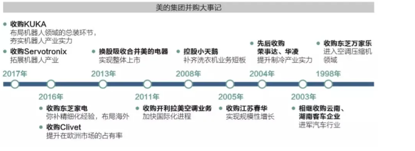 美的集团数字化历程与经验总结 美的集团过去近10年的数字化转型历程,是中国制造业企业转型升级的一个典型样本,也是中国制造走向中国智造的一个缩影。2020年美的集团确定的核心战略就是全面数字化和全面智能化,要把全部的产品用软件来定义,用内容增强用户的服务,来改变美的的交互方式。美的数字化涉及全价值链的合作伙伴、供应商、销售伙伴,都要用数字化支撑起来,用数据驱动业务运营。这是美的非常确定的战略,也是美的一直在做的事情。 一、美的数字化成果 1968年成立于中国广东的美的集团,是我国制造企业的一个典型代表。从最初的塑料生产到后来的家电生产商再到现在的拥有家电、机器人、智能供应链的科技集团,美的努力抓住了每个时间节点上的发展契机,一步一步在实现从中国制造到中国智造的转型之路上前行。 美的集团是中国最大的家电企业之一,常年在空调、冰箱、洗衣机领域名列前茅。然而,这样的标签让很多人对美的的全局认识有了偏差。事实上,美的已经成长为一家以数字化、智能化驱动的科技集团,拥有数字驱动的全价值链及柔性化智能制造能力。 被称为“白电双雄”的格力和美的,这对在过去20多年里你追我赶的老对手,不约而同地选择在8月30日这一天发布了2020年半年报。财报显示,受到疫情冲击,格力和美的的销售情况都有所下降。格力净利润为63.62亿元,同比下降53.73%;美的净利润为139.28亿元,同比下降仅为8.29%。 与老对手美的相比,格力在营收、利润、利率等方面都输了,差的还不是一点半点,而是将近一倍。更重要的是,格力电器空调品类营仅收为413.33亿元,远低于美的640.3亿元的营收。这意味着,一直自诩“空调老大”的格力,在空调营收上首次被美的超越,失去了保持了24年的江湖地位,“好空调,格力造”可能以后就要改成“原来生活可以更美的”。回顾过去半年,格力为了自救不可谓不拼命,努力进行了各种探索尝试:在疫情中改造生产线生产口罩、实名举报同行奥克斯、推广新零售模式“格力董明珠店”。就连说过“坚决不做直播带货,坚持走线下路线”的董明珠,也不惜自食其言亲自下场直播带货。但是,拼命自救的格力,仍然输给了美的,或者说输给了美的的数字化。 就在最新公布的2019年《财富》世界500强榜单中,美的集团排名再次上涨,并实现4连涨,位居第312位。这背后正是得益于美的集团在产业变革和企业转型的双拐点实现了“高速超车和换道”:立足家电,面向创新,不断突破。 从2012年到现在,美的的收入从1000多亿增长到2800亿左右,利润从33亿增长到240亿。现在的美的不仅拥有更细分的市场和更多创新的产品,它市场的周期也缩短到45%,成本也下降了85%,整体业务都在健康地成长。 二、美的数字化转型的历史背景 1、行业变局 美的作为一家传统的硬件制造企业,其过去的市场增长就主要依靠于家电的规模效应和廉价的劳动力,然而美的的董事长及CEO方洪波很早就意识到这样的红利已经越来越弱。一方面,在消费升级的大背景下,消费者需要更加智能化的家电;另一方面,中国劳动力已经不再低廉,传统的供应链和资源链接很难再为品牌提供有效的保障。 2011年,家电市场销售十分火爆。从年初开始,市场订单如雪片飞来,应接不暇;等待拉货的车辆首尾相连,昼夜不息;工人过年不放假,必须加班加点。美的董事长方洪波说:“当时简直想把街上过路的人都拉过来干活”。 然而,在红红火火的盛世景象之下,美的头上却一直盘旋着一个挥之不去的阴影。虽然美的经营收入保持高速增长,但盈利水平却不容乐观。作为美的集团中的优质资产,美的电器的销售毛利率逐年下滑、扣非净利润率一直在不到4%的低水平下徘徊。2009~2011年间甚至出现了增收不增利的局面。 方洪波清醒的看到了这一点,察觉到了潜伏在企业内部的危机。2011年,在市场行情 仍旧良好时,方洪波决定转型。他认为市场最疯狂的时候,一定也是变局的前夜。为了从根本上实现美的的可持续发展,方洪波提出了改变旧的发展模式,进行企业转型升级的思路。方洪波认为,只有尽早进行企业的转型升级,排除发展隐患,才是解决问题的根本。 在数字经济不断发展的今天,传统的靠规模、靠人工、靠线下销售渠道的方式已经马力不足,面对来自消费测和供应链侧的双重压力,传统企业更需要基于传统行业的根基和对传统行业的理解,去不断寻求适合自己的数字化方法,驱动自身,迎头赶上。传统家电行业靠库存拼销售,与经销商、供应商博弈价格差的时代已是过去式。现在是线上线下拼效率,讲究满足用户需求的时代。外部市场、环境等不确定性因素交错,不顺应时代做出改变,便无法生存。 2、市场竞争情况 在市场竞争方面,格力和海尔仍然是美的目前的主要对手。通过观察行业内这三家代表企业美的、格力、海尔近几年的转型实践,能够发现他们在转型思路以及具体路径上的重大差别。 在国际化布局方面,海尔2016年打败美的、伊莱克斯以55.8亿美元斩获GE家电,拥有了GE家电全球物流分销资源和美国市场的零售网络。尽管海尔很早就作为中国企业“出海”代表在美国设厂,但是品牌影响力一直不及美国本土品牌。这一收购不仅使海尔获取了约20%的美国市场份额,同时获得了美国本土市场上的知名品牌。至此,海尔拥有了6大品牌,从高端的GE家电、卡萨帝到中端的海尔再到面对年轻用户的统帅,覆盖全球160个国家、108个制造工厂(海外54个)、10个研发中心,进一步铺开了国际化发展的范围。 商业模式方面,海尔侧重于利用互联网模式搭建企业内部的创新创业平台。张瑞敏的理念是围绕用户进行全流程价值链的重塑,促使海尔从“制造家电产品的传统企业”转型为“面向全社会创客孵化的平台”,利用互联网的方式为终端用户提供智慧家居解决方案。围绕着用户需求,海尔试图运用互联网连接、聚合、交互的商业模式来改造自身的管理架构、生产流程与供应链上下游。海尔的互联工厂C2M模式,强调大规模定制下的用户体验与连接,从产品的创意研发到生产物流,全程用户可视可交互。海尔的在线众创社区众创汇,鼓励用户自主创造个性化需求。而CosmoPlat平台,通过互联网连接更多创客、技术与资源供应商,服务于海尔的大规模定制模式。 相比之下,格力则更加倾向于通过自主研发掌握核心技术,在国际化及并购方面并没有太多的动作。格力主要围绕着机器人和精密机床两大方向进行自主研发,希望从单纯的家电制造行业向新能源行业及装备制造产业拓展。机器人方面格力目前已经完成了从核心零部件到机器人本体再到下游集成应用的整个研发过程。从2013年开始,格力自主研发的工业机器人等智能装备实现小规模外销。截止2016年底,外销设备产值超过了10亿元人民币。除了机器人,格力也在数控机床方面进行了大量的研发投入。董明珠的期望是未来格力可以在智能制造装备上闯出一片市场。董明珠表示,“所有的机器人,支撑运作的核心技术都是格力自己研发的,格力将会坚持走自主创新的道路。” 与格力和海尔相比,美的转型升级的手段显得更加灵活与多样化。首先,美的并不过分拘泥于自主研发核心技术。在机会出现的时候,美的会毫不犹豫地展开与外部公司的合作甚至是直接并购。以在机器人产业的布局为例,美的围绕着机器人产业链进行了多次收购和合作。美的收购了国内的机器人公司埃夫特,并与日本安川共同设立了合资公司。2017年,美的又收购了世界领先的机器人企业库卡,这标志着美的在智能制造方面的战略布局到了一个新的阶段。 在企业自身能力的提升上,美的的思路也有独到之处。到目前为止美的的企业转型不仅仅是以技术驱动,强调科技创新,“企业总体效率”的提升也是转型的核心。以效率和成本为出发点,优化、整合企业内外部资源,最终实现提升在企业综合成本降低前提下市场竞争力及用户满意度的提升。 3、业务痛点 对于比较传统的家电制造或家电企业,行业内的很多企业都一样,同样面临来自环境、市场等各方面的变化,不确定性因素非常多。现在所有的一切都发生翻天覆地的变化。 原来家电的形态跟现在或未来美的想要的家电形态已经完全不一样了,销售方式也完全不一样,跟用户打交道的方式也发生变化。美的现在面临的环境已经跟原来的环境完全不一样。因此美的必须变革,才能生存下去,才能够发展得更好。 产品本身的智能化越来越普遍了,大家不仅要用到硬件的功能,很多用户交互、连接、内容及服务都用数字化手段附加上去。家电之外,汽车等其他行业也正在发生巨大的变化。如果美的还保守原来的产品形态,可能用户明年就不喜欢了,就不买产品了。所以美的必须跟上,做好产品的数字化。 对于营销、供应链各个方面,现在线上变得越来越快,线下也对效率要求越来越高,用户的需求,市场的需求每天都在变,所以美的要紧贴市场需求,面对不确定性给体系带来的巨大挑战,美的必须要用数字化手段才能够应对。 4、业务转型背景 2011年下半年,方洪波下定决心引导美的开始了从规模向效率的转型。这次转型被方洪波称为“壮士断腕:从2011年到2016年的五年时间里,美的关停了10多个生产基地,砍掉多个利润率低的产品,员工数量从近20万缩减到10万以内。 转型给美的经营业绩带来了巨大的冲击,2012年美的集团总体营收相比2011年大幅下滑了300亿元人民币。然而在短暂的阵痛之后,美的开始逐渐收获转型升级的成果。从2013年起,美的集团营收和利润恢复了稳定增长,并经受住了2015年家电行业整体萧条的冲击。 美的首先在旗下的小天鹅推动了T+3模式,将传统的产销转为直接汇总零售商的订单,多批次小批量的柔性生产模式,共分为四个步骤:搜集客户订单,交付工厂(T);工厂采购原料(T+1);生产(T+2);发货上门(T+3)。 T+3实施后,小天鹅的供货周期从原来的23天压缩到12天,减少了库存积压现象,提升了周转率,使美的能够在更短的时间内以更低的成本生产更多的洗衣机。凭借着数字化的T+3模式,小天鹅在2015年营收131.3亿元,打败了当时的洗衣机巨头海尔。美的尝到了数字化的的甜头,很快又将T+3模式用在空调领域,剑指格力。 在数字化的加持下,它的新产品市场周期缩短45%,成本下降85%,现金流从过去的30天缩短为6天,收入从2012年的1000多亿增长为2800亿左右,但利润从33亿飙升至240亿,市值也成长了10倍。 而曾经凭借强大的线下渠道分销风光无两的格力,如今反倒被庞大的线下体系拖累,传统的组织架构又难以应对互联网时代的重重挑战。虽然格力一直努力自救,但积重难返,一时无法看到什么成效。此消彼长,数字化这一仗,美的赢得漂亮,格力输得不亏。 5、美的下决心转型的原因 美的过去成功的打法,在新时代已经不太能够满足消费者的需求。产品必须更具差异化,技术含量更高,所以当时提出产品领先,产品更智能化的想法。很多来自智能家居及其他行业新兴的竞争对手,很多行业的趋势都是用软件定义硬件,靠服务和内容做差异化。美的也要从硬变成软。 中国廉价劳动力的时代已经过去了,企业要以效率驱动,因此需要更加智能的制造过程。随着订单的碎片化,如何实现柔性生产制造是一方面。 三、美的数字化转型方向 从2011年起,美的核心发展思路从规模导向转变为追求增长质量。美的转型升级围绕着“产品领先、效率驱动、全球经营”三大战略主轴展开。在这一转型战略引导下,美的明确了“聚焦产业、做好产品、确保规模、改善盈利”四大核心工作。在加强产品研发、提升核心技术能力的基础上提升产品力及公司整体管控水平,推进“一个标准、一个体系、一个美的”的流程优化及制度建设,从而最终提高企业精细化管理水平与运营效率。 1、效率驱动 为了实现效率驱动的落地,美的在“自动化”和“IT系统”建设两个方面做了大量的工作。 自动化方面,美的通过应用机器人技术、智能设备等手段对原有生产线进行升级改造。通过提升效率,美的不但将员工总量从2011年的将近20万降低到2017年的不到10万人。同时在不新增生产线的情况下实现了产量提升。以空调业务为例,美的累计投入超过10亿元用于空调产品生产线的自动化改造。到2016年1月已达到机器人数量562台、平均自动化率16.9%,高于行业7%的平均自动化率。相应的,美的空调用工总数从2011年的峰值5万降至2015年的2.8万人,2018年继续减少到不足2万人。机器人数量则在2018年提升至约1500台,自动化率超过50%。 IT系统辅助运营能力提升的一个典型例子就是美的“T+3”项目的实施。美的“T+3”项目的目的是将“用户订单接收、原料备货、工厂生产、发货销售”四个周期(T)打通,通过优化制造流程、升级制造设备和工艺、产供销联动逐步压缩供货时间,从而将每个周期压缩至3天甚至更短的时间。 T+3与传统模式相比,供货周期的缩短尚在其次,最大的不同在于T+3模式是由客户 订单驱动。“T+3”模式下的价值链由接收用户订单、原料备货、工厂生产、发货销售依次递进。通过在终端所呈现出来的用户需求信息来指引上端供应商、工厂生产、流通资源分配,减少货物流转等中间环节,从而将原来的备货式生产转变为订单式生产。 2、产品领先 以产品为核心,将产品领先放在首位是美的转型的另一个重要特点。产品领先就是要为用户提供更好的产品和服务。 美的首先砍掉了许多利润率低的产品,与此同时加强新产品的研发力度。为了做好产 品研发,美的逐步建立起四级研发体系,在全球范围内布局了11个研发中心,分布在美国日本、德国、意大利、新加坡等国家,从组织到制度保证了对产品研发持续性、高强度的投入。2016年底,美的又投资30亿在顺德建立了全球创新中心,创新中心的中央研究院70%以上是具备硕博学历的科研人员,25%曾有海外经历。整个创新中心内有超过4000名研发技术人员,能够同时进行近千项研究。 3、全球经营 在内涵式发展的同时,美的也没有放弃外延式扩张的机会。美的多次利用资本的力量进行产业链纵向整合和横向并购,从而达到获取核心技术、扩张产品品类或打通市场渠道的目的。 仅2016年一年,美的就发起了三项跨国并购,总金额超过300亿元人民币:分别是东芝白电80.1%的股权,意大利中央空调品牌Clivet80%的股权以及库卡94.55%的股权收购。 四、美的数字化核心路径 美的市值10倍的成长背后,正是它10年的数字化转型之路。从最开始的打基础,到从制造和供应链切入,再拉到终端用户产品和生产基地,最后到代理商、渠道、库存等的不断延伸,美的通过数字化科技升级来延伸了企业数字化的广度。 2010年,方洪波在发现问题后,正式提出了基于数字化转型的全新战略——产品领先、效率驱动、全球经营,并以此开始了漫长的产品智能化与价值链数字化的探索。 1、数字化1.0时代 2012年至2015年,在数字化1.0时代,美的开始建立基础。 在2012年之前,美的已经是一个高度分权的组织,每一个事业部自成一体,以致于所有的信息系统高度离散化,缺乏一致性。所有信息都是孤岛,不能集成,更不可能自动分享。这是当时美的面临的困境,美的面临很多挑战,就是流程不统一,管理方式不统一,数据不统一。对于家电领域来说,光IT系统就有100多套,大家也不统一,就没法组成一个集团,没法统一往前跑。 2012年实际上的契机是美的集团上市,由原来较为分散的二级产业集团统一为一个集团,也带来新的挑战,就是美的怎样像一个集团一样统一运营。于是美的做了一个重大选择,将已经建立多年并稳定运行的信息系统推倒重来。为打破孤立、分散困境,美的拉开数字化转型的序幕,定下“一个美的、一个系统、一个标准”变革决心。 基于这个战略,美的重构了所有的流程、IT系统,统一数据的标准,这是美的数字化转型的基础。这个工作到2015年上半年才全部完成。 为了数字化,美的将产品开发、订单交付等众多的业务流程全部标准化,同时把供应商与客户标准化,他们甚至不惜将ERP等系统推到重做,来将数据系统打通。 2、“互联网+”时代 到了2015年,开始大谈互联网+要颠覆传统行业。美的进行了公司里面的大讨论,当时定的战略,要做“双智”的战略:智能产品,智能制造。美的就用这两个方向,把美的所说的“加互联网能力”用数字化转型赋予到美的内部。比如建了智能制造的工厂,建了大数据平台,把所有系统移动化。 3、数字化2.0时代 到了2016年以后,美的业务发生了一个重大的变革,从以前层层分销的模式,以产定销的模式变成以销定产。从原来的大订单供应模式,变成了碎片化的订单模式。面对不确定性,对交付的柔性与效率提出了很大的要求。那时候美的做了数字化2.0的转变,支撑业务的转型。到了2016年,从数字化2.0阶段开始,美的开始应用数字化配合公司进行业务的转型,对其制造和供应链进行数字化的升级改造。 过往的制造业最大问题是,生产整个过程里面从物料进来生产过程到出货的过程里面,库存是非常高的,带来效率很低。所以美的希望做以销定产——客户下的订单,它马上才做生产。这个过程里面,就需要订单交付时间必须要更快。 另一方面,美的也希望C2M的定制化更加柔性地来做生产管理,同时及时地把生产计划和重要的供应商以及库存关联起来。达到生产线做完,马上就送到客户的状态,从而减少整个的库存的问题,提高效率。 同时美的也做了一个事情,用IT的术语来讲,就是由结果管理型的系统,变成了过程支撑型的系统。因为只有过程支持型才能够把数据的效益给它放出来,用数据来驱动运营。 4、工业互联网时代 2018年开始,随着物联网技术的成熟,美的开始着手让单机版的家电变成联网的。通过美居APP,让空调、冰箱等产品可以被消费者集中控制,并能够场景化的应用,同时采集数据,了解消费者的行为,从而更加精准地开发产品,为客户提供更好的服务。 5、全面数字化和智能化 2019年至2020年,完成了工业互联网、全面数字化、全面智能化,产品的智能化功能也在这个阶段完成。 美的为经销商提供一个共同的平台,作为了其数字化最后一段路的重点。美的以平台的方式,将返点政策和订单库存都透明化,从而推动经销商更好服务,同时让他们能够在销售中,迅速地采取必要的调整和决策。 五、数字化对美的的价值 美的最初认为数字化只是IT技术,但随着数字化与企业发展的深化,美的在其中尝到甜头,并愿意为了尝到更大的甜头,做出更多的投入,对它的认知也逐渐深入。如今,美的觉得数字化不再是一种技术,它牵涉到企业方方面面,整个全价值链。但是整个变革不确定性太多、变化太快,因此重点是把提升确定性的能力提升,用数字化转型来构建。 1、改变了人员工作方式 数字化极大改变了美的的所有员工,包括合作伙伴、上游下游相关者以及与美的相关的人员,能够采用符合时代趋势的工作方式。用户在手机上动手指就可以完成安装程序,供应商在手机上也可以完成所有的交易、供货等等,很多流程都发生了变化。 2、提升了企业的运作效率 数字化极大改变了企业的运作效率。效率的提升直接改善现金周期,提高周转效率,加快市场反应速度,缩短产品开发周期,提高盈利能力。数字化改善了美的做生意的方法,或者称为业务方法。通俗而言,做生意就是如何生产、开发产品,并将产品卖给零售商、用户。这些过程变得更加扁平、快速。 4、优化了产品研发流程 目前美的已经有6000多万的用户跟数据平台上产生交互,包括美的家居的平台、云平台。美的有几千万的设备在用户家里,每一天都跟美的上报数据。 美的把数据收集回来后,有专门的一个模块,一个产品叫做大数据企划。他们就可以看到大量用户使用过程的数据。他们对售后服务的反馈,在网上采集回来的用户评论,根据这些与产品本身功能相关的、上报回来的脱敏数据,定义美的需要做什么产品,或者确定趋势会是什么样的。通过这些,企划命中率提升很多。 美的产品这几年的研发改变是很大的,刚才讲了企划的改变,现在内部也在大力推行的平台化、标准化的改变。但最根本的一个改变就是,家电行业已经不再是硬件研发驱动的思路了。现在研发大家想到的都是用户使用的场景,基于用户场景驱动研发,比如空调在用户的客厅,用户是怎么使用的?不同时间段,不同人群,不同空间,空调怎样用才能用得更好?比如美的推出的Air空间站,这个产品是AI技术,数字化技术跟硬件相结合的典范,能够根据用户的习惯、环境或者用户预设,把温度、湿度、新风度、空气过滤整个集成起来,统一调节用户的空气环境。美的还对一些厨房产品,做了大量的内容工作,菜谱加设备的联动。美的的菜谱跟别人的菜谱也不大一样,区别在于菜谱融入了烹饪曲线、营养健康曲线,能够一键跟设备互动,用户直接就能够享受到结果。 5、智能化传统制造模式 (1)智能制造有效提升人效 像南沙这样的工厂,美的建了6个,现在还有三十几个工厂在推广。南沙工程原来设计的产能是每个月30万套(空调)。2020年南沙已经做到了每个月90多万套。工人数量还下降了,从3000多人下降到了2000多人。 (2)优化了订单排产系统 前端订单的碎片化,对后端的压力是非常大的,供应链能不能跟得上,计划人员能不能跟得上?美的按照原来的计划模式,靠系统加人工经验来算,已经解决不了这个问题。所以美的数字化团队重写了整个的高级排程的系统(APS),这个系统能够把订单集约化,然后进行十几层的一次性排查。排程排出来的整个的协作,跑到美的供应链的云端去协作。 (3)数据化提升柔性生产能力 柔性生产方面,美的有大量的工艺参数,用大数据平台管理起来,用MES(制造执行系统)加SCADA(智能监测系统)平台跟机台连起来。这种柔性的效果在于,一台也好,100台也好,机台、产线都能够灵活应对。因为有系统的指引,系统的自动防错,工人也不会说做错、装错。美的也大量采用了AI的一些技术去做质检,做工艺的判断。 最核心的是美的建立了南沙工厂的数据孪生能力,所有过程的数据都已经有了,而且是实时的、透明的,能够看得到。不仅透明,美的还可以基于大数据平台做很多预测性的工作。如果异常发生了,工厂怎么应对?美的可以用很多模型去预测的。所有的异常,都可以数据找人,自动一层一层找班组长,比如说手表响一下,他两分钟之内要到那个地方去解决,然后到生产部长。这样的运作模式,让美的比较有自信、有确定性。供应链的柔性,加快对市场的快速反应,提升产品品质,这些所有的确定性能力,让美的能够应对市场上千变万化的需求。 6、优化供应链协作体系 不光美的内部协同,美的把核心的供应商全拉上来。他们的生产情况、品质情况、物流情况,都在这个平台上用数字化的手段全部透明化写出去。同时让他们也能知道美的订单的情况,美的下的送货指令,非常及时,都能看得到。美的也知道他的生产成本,这样大家协作起来效率才能够提升。 比如说工厂的入厂物流,美的现在从供应商发车开始,就能够看到物流轨迹,包括红绿灯。三公里范围内,美的就自动帮他预约车位,到了工厂自动识别,指引卸货,卸完货直接走。货卸在那里,刚好是下一班产线要用。所以不再需要再经过一个入库出库这种移动的浪费,直接就到产线上。运营的精细化能够通过这个平台实现。 7、创新了商业模式 更重要的是第四个方面的改变,即商业模式创新。现在正在发生,未来可能会更快。商业模式包括如何根据需求,前瞻性地开发产品,柔性化地制造产品。 在将来的某一天,随着企业价值链高度的数字化,所有的流程、工作方法及业务模式都得到改变,加之智能化的推动,美的可能就是一家互联网公司。 8、改善渠道管理问题 传统的家电行业比较头疼的问题是经销商、零售商、代理商的层级的问题,这中间存在很多博弈,同时库存管理往往出现这边太多那边太少的情况。 渠道层级很多这种情况,现在这个环境里已经是存活不下去了。因为线上的效率就在那,线上占比越来越高,且线上线下价格都是透明的。如果效率差距太大,没有存活的空间,大家都存活不下去,包括美的和代理商都一样,所以美的必须一起变革。 这几年美的也花了很大力气做线下渠道的变革。比如说美的改变了一盘货的体系。现在不需要去备库存,都在安得的物流仓库里面,你看到有货卖就行了。大家都来买这一盘货,美的叫做一盘货,这样渠道库存下降非常多,整一条链就集中到一盘货,物流的效率也更高。以前是一台冰箱或者洗衣机,进出仓库,产生大量的物流浪费。现在不需要了,商品到了安得的仓库之后,安得送装一体化到用户家里。 数字化的手段提升之后,经过变革,大家都在一个透明的环境里面做生意,现在大家的精力就是全部集中在如何服务好用户、如何卖好、如何吸引用户真正到店来体验。 六、数字化过程中的组织能力保障 在这一轮又一轮的数字化转型中,数字化的重要性不言而喻。很多企业同美的一样,不缺战略愿景,也不缺钱,更不缺技术能力,但是往往它转型成不成功核心的关键就是,它的组织有没有配备相应的能力,来实现数字化转型。 1、人才招募策略 在招募方面,美的过去采用的都是大学招募、内部培养,这群人都很擅长在市面上打仗,但是数字化转型和产品的科技化,需要更多的科技人才和更懂客户运营的人才。顺德不是一个容易吸引高端人才的地方,因此美的采用了“人才在哪,我就在哪设立研发中心”的解决方案。 2、组织结构变更 以前美的的基因是高度分权,事业部制,效率非常好。在数字时代还没有来临之前,还有一个协同的问题,中国协同,海外协同就要牺牲一些。但是现在随着数据时代的变化,时代变化越来越快,美的需要高度快速反应,敏捷性、韧性,灵活性,这就是美的做不到的,所以现在美的慢慢正在做,正在转型当中。 转型的思路就是大平台、小组织、小团体、小单元、小业务、小分队。美的现在跟互联网企业学习,后台是高度的一致性,根据企业的数据、技术,追求敏捷。美的上面就是建两个核心,一个业务中台、一个技术部门,前方全是小的团队,区域的、产品的、以某一个业务板块划分。 3、培养数据驱动的决策文化 而对于对于地盘主义很重跟不上公司发展的高管,美的用数据打通、业务打通的逻辑,让高管层尽量年轻化,同时让所有人实时看到自己团队负责的产品从生产到销售的集齐数据,不靠经验判断,而是靠数据进行决策和迭代,以此来培养大家更加数据驱动的决策文化。 在不断调整和迭代着,美的不仅靠数据来判断客户的需求,快速响应市场的改变,以及更加精准地开发产品,同时也将数据植入整个企业的思维逻辑。正是如此,美的才能实现价值链更广更全面的数字化,成功地实现数字化的转型。 4、 关键人才配套 转型本质上通俗的讲,就是转人。团队结构不转,思维不转,知识结构不转,能力不转,那就是空谈。 美的所有的高管都是在工业时代成长起来的,思维都是硬件思维,美的今天转型就是一个,我在内部用一句通俗的话把它概括,为了让大部分员工能理解,就是由硬到软的过程。为此就需要大量软件思维,现有的团队,包括我,都需要改造自己的思维,来认知。美的内部的激励文化工作氛围,就是美的所谓的“一国两制”,不是用传统硬件制造业的模式或者文化激励来管理。整个组织能力最核心的改变是,关键人才跟领导人才的升级和配套。 在组织能力配套里,核心还是关键人才。很多是领导人才,从方洪波开始,他在2012年接管集团的董事长,自己要看到未来的机遇跟挑战,如何影响高管团队,不断学习,往前推进。美的执委会很多人都是新的,以前老的那些换了,全部都是最近几年上来的年轻领导者带领公司的转型、发展。 核心人才在转型过程里面很关键,既要懂业务、产品、技术的人,又要懂数字化的科技人才,这种桥梁性的人才,且综合性的人才是最难发现的。美的在内部是靠在做中学,在业务转型里深入了解业务的痛点,以及思考如何用科技赋能业务。一方面是内部培养人才,另一方面将硬变成软,更加数字化。 今天的数字化技术不仅要有懂先进的、各种数字化技术的人才、数字化思维的人才。不仅要懂数字化技术,还要懂传统业务的结构,还要知道未来的业务结构,等于要对业务要有非常深刻的理解,还要对未来的业务模式、方法有深刻的洞察力。这样的复合型人才是极度紧缺的。所以美的要大量的改造,基于现有的,不断进行训练改造思维。同时美的大量聘请外部的专家,甚至找一些第三方机构,吸引数字化技术人才。 5、思维方式的改变 美的在数字化阶段取得一个不错的结果,最主要的关键成功因素在于大家思维的改变,从方总开始把战略定下来后,大家一致行动,都往这个方向走。 数字化如果要单独靠技术部门来推动,或者靠IT来做,实际上是产生不了效益的。任何一个重大的转型、数字化转型,Sponsor(推进人)都是业务的领导,作为推进人,在业务是一把手,再加上IT数字化的团队,大家一起做。背后最核心的是高管团队的认知不断升级,对业务模式及未来及科技的发展有更深的认知。 6、让高科技人才在不同的地区培养不同的氛围 人才进来后,如何把这些让这些新型人才融入到硬件为主的文化中,也是一个巨大的挑战。在很长的时间周期中,美的采用了差异化的方式,让传统的继续做,让高科技人才在不同的地区培养不同的氛围。美的现在的思维就是,哪里有人才,美的就设到哪里去。美的在深圳设立了办公室,在上海也有。 7、与时俱进改变企业文化 现在的年轻人他们的追求跟上一代人的追求不一样,他不再是为了生存,更多是为了自己,怎么样追求真正的自己。所以美的怎么样去在这个时候建立一个适合时代的文化,美的讲的是叫互联网公司的这种文化。但实际上它就是一个时代的文化。你怎么去尊重每一个人,尊重每一个个体,让所有的人都在一个非常去中心化的、平等的环境工作、交流。 再就是真正把用户思维贯穿在日常的经营管理中。这些都是企业价值理念在数字化转型过程当中的变化。在不断的升级改变的过程里,这个要求和挑战可以说是无孔不入,企业的每一个方面、每一个人都在面临,从基层员工到董事长,上游下游,所有都是挑战。数字化转型是牵一发而动全身,不是某一个人,也不是IT部门,不是某一个业务单元,而是美的集团每一个部门,每一个业务单元,每一个人都要参与。 七、数字化转型的主要难点 1、一把手要坚定地展现推动的决心和精力 方洪波:2017年之前我投一个东西,我知道投下去肯定没错,我投20亿下去。以前投资做工厂,我肯定不会错,这个工厂摆在那,土地厂房都在那。研发中心也没有错,以前搞632信息系统也没有错,就是看得见的痛点,明显要解决的问题,非常清楚它一定有回报。 但在2017年的时候,我不知道这个投资对不对,因为看不见。数字化都是隐形的东西,看不见。当然,事实上也是能看得见的。但是无法以肉眼去判断,以经验去判断,甚至有时候你不知道这个方向在哪里,这是目前最大的困难。 2、整个全企业的所有资源、人力、维护都要投入进去参与转型 原来整个系统很多东西都是连不起来,因此当时提出一个美的、一个系统、一个标准,解决过度分散的痛点。 做了第一个阶段的数字化后,发现能够带来很大的红利,吃到甜头了,有更多信心继续往前走。美的的数字化转型,他们的学习能力是超强的,随着未来科技的演变不断变化,改变业务模式,持续推进数字化阶段的发展。数字化转型,不是0跟1,而是广度和深度的问题。每一个环节都可以做得更深的,不管是与客户的交互,还是与经销商的合作,及制造环节、产品体验等各方面,都是逐步深化的过程。 3、整个价值链都需要整体数字化转型 不仅美的内部是个孤岛,上游下游同样,因为是全价值链的,所以挑战难度很大。 八、CEO在美的数字化过程中的作用 在数字化转型的整个生命周期中,CEO需要进行战略决策、确定投资的优先次序、清除障碍以及进行冲突管理。 一个企业的CEO对数字化的认识,决定了企业数字化转型的上限。数字化应该是CEO,而不是CIO、CTO要思考的问题。 要想实现数字化,CEO不能光想,还需要实战。青腾大学设立的青腾X-day,就是让企业家自己亲自上手,体验最新的数字化工具和场景。例如让CEO亲自上场直播,完成选品、定价、销售转化、退货和整体数据梳理,把整个过程走一遍,他才会知道直播带货如何与自己的行业和产品相适应,才会知道人人都在谈的直播里可能会有什么样的坑。此外,在数字化的道路上,没人能自信地说我有答案,所以企业家需要以人为镜,从彼此的经验中互相借鉴,避免走弯路。 在整个数字化转型里,董事长扮演最重要的角色就是推动、决策,不断往前推。让大家愿意,全心全意的支持转型。简单的讲,数字化的推动一定是一把手工程,如果一把手不推,永远推不动。一把手想推,再大的困难也会解决。有时候这个过程当中就是一口气,一口气突破了、顶住了,可能就是一片新的天地。有时候没有憋过去,又回到起点。——犀牛云,企业数字化引擎 美的集团数字化历程与经验总结 美的集团过去近10年的数字化转型历程,是中国制造业企业转型升级的一个典型样本,也是中国制造走向中国智造的一个缩影。2020年美的集团确定的核心战略就是全面数字化和全面智能化,要把全部的产品用软件来定义,用内容增强用户的服务,来改变美的的交互方式。美的数字化涉及全价值链的合作伙伴、供应商、销售伙伴,都要用数字化支撑起来,用数据驱动业务运营。这是美的非常确定的战略,也是美的一直在做的事情。 一、美的数字化成果 1968年成立于中国广东的美的集团,是我国制造企业的一个典型代表。从最初的塑料生产到后来的家电生产商再到现在的拥有家电、机器人、智能供应链的科技集团,美的努力抓住了每个时间节点上的发展契机,一步一步在实现从中国制造到中国智造的转型之路上前行。 美的集团是中国最大的家电企业之一,常年在空调、冰箱、洗衣机领域名列前茅。然而,这样的标签让很多人对美的的全局认识有了偏差。事实上,美的已经成长为一家以数字化、智能化驱动的科技集团,拥有数字驱动的全价值链及柔性化智能制造能力。 被称为“白电双雄”的格力和美的,这对在过去20多年里你追我赶的老对手,不约而同地选择在8月30日这一天发布了2020年半年报。财报显示,受到疫情冲击,格力和美的的销售情况都有所下降。格力净利润为63.62亿元,同比下降53.73%;美的净利润为139.28亿元,同比下降仅为8.29%。 与老对手美的相比,格力在营收、利润、利率等方面都输了,差的还不是一点半点,而是将近一倍。更重要的是,格力电器空调品类营仅收为413.33亿元,远低于美的640.3亿元的营收。这意味着,一直自诩“空调老大”的格力,在空调营收上首次被美的超越,失去了保持了24年的江湖地位,“好空调,格力造”可能以后就要改成“原来生活可以更美的”。回顾过去半年,格力为了自救不可谓不拼命,努力进行了各种探索尝试:在疫情中改造生产线生产口罩、实名举报同行奥克斯、推广新零售模式“格力董明珠店”。就连说过“坚决不做直播带货,坚持走线下路线”的董明珠,也不惜自食其言亲自下场直播带货。但是,拼命自救的格力,仍然输给了美的,或者说输给了美的的数字化。 就在最新公布的2019年《财富》世界500强榜单中,美的集团排名再次上涨,并实现4连涨,位居第312位。这背后正是得益于美的集团在产业变革和企业转型的双拐点实现了“高速超车和换道”:立足家电,面向创新,不断突破。 从2012年到现在,美的的收入从1000多亿增长到2800亿左右,利润从33亿增长到240亿。现在的美的不仅拥有更细分的市场和更多创新的产品,它市场的周期也缩短到45%,成本也下降了85%,整体业务都在健康地成长。 二、美的数字化转型的历史背景 1、行业变局 美的作为一家传统的硬件制造企业,其过去的市场增长就主要依靠于家电的规模效应和廉价的劳动力,然而美的的董事长及CEO方洪波很早就意识到这样的红利已经越来越弱。一方面,在消费升级的大背景下,消费者需要更加智能化的家电;另一方面,中国劳动力已经不再低廉,传统的供应链和资源链接很难再为品牌提供有效的保障。 2011年,家电市场销售十分火爆。从年初开始,市场订单如雪片飞来,应接不暇;等待拉货的车辆首尾相连,昼夜不息;工人过年不放假,必须加班加点。美的董事长方洪波说:“当时简直想把街上过路的人都拉过来干活”。 然而,在红红火火的盛世景象之下,美的头上却一直盘旋着一个挥之不去的阴影。虽然美的经营收入保持高速增长,但盈利水平却不容乐观。作为美的集团中的优质资产,美的电器的销售毛利率逐年下滑、扣非净利润率一直在不到4%的低水平下徘徊。2009~2011年间甚至出现了增收不增利的局面。 方洪波清醒的看到了这一点,察觉到了潜伏在企业内部的危机。2011年,在市场行情 仍旧良好时,方洪波决定转型。他认为市场最疯狂的时候,一定也是变局的前夜。为了从根本上实现美的的可持续发展,方洪波提出了改变旧的发展模式,进行企业转型升级的思路。方洪波认为,只有尽早进行企业的转型升级,排除发展隐患,才是解决问题的根本。 在数字经济不断发展的今天,传统的靠规模、靠人工、靠线下销售渠道的方式已经马力不足,面对来自消费测和供应链侧的双重压力,传统企业更需要基于传统行业的根基和对传统行业的理解,去不断寻求适合自己的数字化方法,驱动自身,迎头赶上。传统家电行业靠库存拼销售,与经销商、供应商博弈价格差的时代已是过去式。现在是线上线下拼效率,讲究满足用户需求的时代。外部市场、环境等不确定性因素交错,不顺应时代做出改变,便无法生存。 2、市场竞争情况 在市场竞争方面,格力和海尔仍然是美的目前的主要对手。通过观察行业内这三家代表企业美的、格力、海尔近几年的转型实践,能够发现他们在转型思路以及具体路径上的重大差别。 在国际化布局方面,海尔2016年打败美的、伊莱克斯以55.8亿美元斩获GE家电,拥有了GE家电全球物流分销资源和美国市场的零售网络。尽管海尔很早就作为中国企业“出海”代表在美国设厂,但是品牌影响力一直不及美国本土品牌。这一收购不仅使海尔获取了约20%的美国市场份额,同时获得了美国本土市场上的知名品牌。至此,海尔拥有了6大品牌,从高端的GE家电、卡萨帝到中端的海尔再到面对年轻用户的统帅,覆盖全球160个国家、108个制造工厂(海外54个)、10个研发中心,进一步铺开了国际化发展的范围。 商业模式方面,海尔侧重于利用互联网模式搭建企业内部的创新创业平台。张瑞敏的理念是围绕用户进行全流程价值链的重塑,促使海尔从“制造家电产品的传统企业”转型为“面向全社会创客孵化的平台”,利用互联网的方式为终端用户提供智慧家居解决方案。围绕着用户需求,海尔试图运用互联网连接、聚合、交互的商业模式来改造自身的管理架构、生产流程与供应链上下游。海尔的互联工厂C2M模式,强调大规模定制下的用户体验与连接,从产品的创意研发到生产物流,全程用户可视可交互。海尔的在线众创社区众创汇,鼓励用户自主创造个性化需求。而CosmoPlat平台,通过互联网连接更多创客、技术与资源供应商,服务于海尔的大规模定制模式。 相比之下,格力则更加倾向于通过自主研发掌握核心技术,在国际化及并购方面并没有太多的动作。格力主要围绕着机器人和精密机床两大方向进行自主研发,希望从单纯的家电制造行业向新能源行业及装备制造产业拓展。机器人方面格力目前已经完成了从核心零部件到机器人本体再到下游集成应用的整个研发过程。从2013年开始,格力自主研发的工业机器人等智能装备实现小规模外销。截止2016年底,外销设备产值超过了10亿元人民币。除了机器人,格力也在数控机床方面进行了大量的研发投入。董明珠的期望是未来格力可以在智能制造装备上闯出一片市场。董明珠表示,“所有的机器人,支撑运作的核心技术都是格力自己研发的,格力将会坚持走自主创新的道路。” 与格力和海尔相比,美的转型升级的手段显得更加灵活与多样化。首先,美的并不过分拘泥于自主研发核心技术。在机会出现的时候,美的会毫不犹豫地展开与外部公司的合作甚至是直接并购。以在机器人产业的布局为例,美的围绕着机器人产业链进行了多次收购和合作。美的收购了国内的机器人公司埃夫特,并与日本安川共同设立了合资公司。2017年,美的又收购了世界领先的机器人企业库卡,这标志着美的在智能制造方面的战略布局到了一个新的阶段。 在企业自身能力的提升上,美的的思路也有独到之处。到目前为止美的的企业转型不仅仅是以技术驱动,强调科技创新,“企业总体效率”的提升也是转型的核心。以效率和成本为出发点,优化、整合企业内外部资源,最终实现提升在企业综合成本降低前提下市场竞争力及用户满意度的提升。 3、业务痛点 对于比较传统的家电制造或家电企业,行业内的很多企业都一样,同样面临来自环境、市场等各方面的变化,不确定性因素非常多。现在所有的一切都发生翻天覆地的变化。 原来家电的形态跟现在或未来美的想要的家电形态已经完全不一样了,销售方式也完全不一样,跟用户打交道的方式也发生变化。美的现在面临的环境已经跟原来的环境完全不一样。因此美的必须变革,才能生存下去,才能够发展得更好。 产品本身的智能化越来越普遍了,大家不仅要用到硬件的功能,很多用户交互、连接、内容及服务都用数字化手段附加上去。家电之外,汽车等其他行业也正在发生巨大的变化。如果美的还保守原来的产品形态,可能用户明年就不喜欢了,就不买产品了。所以美的必须跟上,做好产品的数字化。 对于营销、供应链各个方面,现在线上变得越来越快,线下也对效率要求越来越高,用户的需求,市场的需求每天都在变,所以美的要紧贴市场需求,面对不确定性给体系带来的巨大挑战,美的必须要用数字化手段才能够应对。 4、业务转型背景 2011年下半年,方洪波下定决心引导美的开始了从规模向效率的转型。这次转型被方洪波称为“壮士断腕:从2011年到2016年的五年时间里,美的关停了10多个生产基地,砍掉多个利润率低的产品,员工数量从近20万缩减到10万以内。 转型给美的经营业绩带来了巨大的冲击,2012年美的集团总体营收相比2011年大幅下滑了300亿元人民币。然而在短暂的阵痛之后,美的开始逐渐收获转型升级的成果。从2013年起,美的集团营收和利润恢复了稳定增长,并经受住了2015年家电行业整体萧条的冲击。 美的首先在旗下的小天鹅推动了T+3模式,将传统的产销转为直接汇总零售商的订单,多批次小批量的柔性生产模式,共分为四个步骤:搜集客户订单,交付工厂(T);工厂采购原料(T+1);生产(T+2);发货上门(T+3)。 T+3实施后,小天鹅的供货周期从原来的23天压缩到12天,减少了库存积压现象,提升了周转率,使美的能够在更短的时间内以更低的成本生产更多的洗衣机。凭借着数字化的T+3模式,小天鹅在2015年营收131.3亿元,打败了当时的洗衣机巨头海尔。美的尝到了数字化的的甜头,很快又将T+3模式用在空调领域,剑指格力。 在数字化的加持下,它的新产品市场周期缩短45%,成本下降85%,现金流从过去的30天缩短为6天,收入从2012年的1000多亿增长为2800亿左右,但利润从33亿飙升至240亿,市值也成长了10倍。 而曾经凭借强大的线下渠道分销风光无两的格力,如今反倒被庞大的线下体系拖累,传统的组织架构又难以应对互联网时代的重重挑战。虽然格力一直努力自救,但积重难返,一时无法看到什么成效。此消彼长,数字化这一仗,美的赢得漂亮,格力输得不亏。 5、美的下决心转型的原因 美的过去成功的打法,在新时代已经不太能够满足消费者的需求。产品必须更具差异化,技术含量更高,所以当时提出产品领先,产品更智能化的想法。很多来自智能家居及其他行业新兴的竞争对手,很多行业的趋势都是用软件定义硬件,靠服务和内容做差异化。美的也要从硬变成软。 中国廉价劳动力的时代已经过去了,企业要以效率驱动,因此需要更加智能的制造过程。随着订单的碎片化,如何实现柔性生产制造是一方面。 三、美的数字化转型方向 从2011年起,美的核心发展思路从规模导向转变为追求增长质量。美的转型升级围绕着“产品领先、效率驱动、全球经营”三大战略主轴展开。在这一转型战略引导下,美的明确了“聚焦产业、做好产品、确保规模、改善盈利”四大核心工作。在加强产品研发、提升核心技术能力的基础上提升产品力及公司整体管控水平,推进“一个标准、一个体系、一个美的”的流程优化及制度建设,从而最终提高企业精细化管理水平与运营效率。 1、效率驱动 为了实现效率驱动的落地,美的在“自动化”和“IT系统”建设两个方面做了大量的工作。 自动化方面,美的通过应用机器人技术、智能设备等手段对原有生产线进行升级改造。通过提升效率,美的不但将员工总量从2011年的将近20万降低到2017年的不到10万人。同时在不新增生产线的情况下实现了产量提升。以空调业务为例,美的累计投入超过10亿元用于空调产品生产线的自动化改造。到2016年1月已达到机器人数量562台、平均自动化率16.9%,高于行业7%的平均自动化率。相应的,美的空调用工总数从2011年的峰值5万降至2015年的2.8万人,2018年继续减少到不足2万人。机器人数量则在2018年提升至约1500台,自动化率超过50%。 IT系统辅助运营能力提升的一个典型例子就是美的“T+3”项目的实施。美的“T+3”项目的目的是将“用户订单接收、原料备货、工厂生产、发货销售”四个周期(T)打通,通过优化制造流程、升级制造设备和工艺、产供销联动逐步压缩供货时间,从而将每个周期压缩至3天甚至更短的时间。 T+3与传统模式相比,供货周期的缩短尚在其次,最大的不同在于T+3模式是由客户 订单驱动。“T+3”模式下的价值链由接收用户订单、原料备货、工厂生产、发货销售依次递进。通过在终端所呈现出来的用户需求信息来指引上端供应商、工厂生产、流通资源分配,减少货物流转等中间环节,从而将原来的备货式生产转变为订单式生产。 2、产品领先 以产品为核心,将产品领先放在首位是美的转型的另一个重要特点。产品领先就是要为用户提供更好的产品和服务。 美的首先砍掉了许多利润率低的产品,与此同时加强新产品的研发力度。为了做好产 品研发,美的逐步建立起四级研发体系,在全球范围内布局了11个研发中心,分布在美国日本、德国、意大利、新加坡等国家,从组织到制度保证了对产品研发持续性、高强度的投入。2016年底,美的又投资30亿在顺德建立了全球创新中心,创新中心的中央研究院70%以上是具备硕博学历的科研人员,25%曾有海外经历。整个创新中心内有超过4000名研发技术人员,能够同时进行近千项研究。 3、全球经营 在内涵式发展的同时,美的也没有放弃外延式扩张的机会。美的多次利用资本的力量进行产业链纵向整合和横向并购,从而达到获取核心技术、扩张产品品类或打通市场渠道的目的。 仅2016年一年,美的就发起了三项跨国并购,总金额超过300亿元人民币:分别是东芝白电80.1%的股权,意大利中央空调品牌Clivet80%的股权以及库卡94.55%的股权收购。 四、美的数字化核心路径 美的市值10倍的成长背后,正是它10年的数字化转型之路。从最开始的打基础,到从制造和供应链切入,再拉到终端用户产品和生产基地,最后到代理商、渠道、库存等的不断延伸,美的通过数字化科技升级来延伸了企业数字化的广度。 2010年,方洪波在发现问题后,正式提出了基于数字化转型的全新战略——产品领先、效率驱动、全球经营,并以此开始了漫长的产品智能化与价值链数字化的探索。 1、数字化1.0时代 2012年至2015年,在数字化1.0时代,美的开始建立基础。 在2012年之前,美的已经是一个高度分权的组织,每一个事业部自成一体,以致于所有的信息系统高度离散化,缺乏一致性。所有信息都是孤岛,不能集成,更不可能自动分享。这是当时美的面临的困境,美的面临很多挑战,就是流程不统一,管理方式不统一,数据不统一。对于家电领域来说,光IT系统就有100多套,大家也不统一,就没法组成一个集团,没法统一往前跑。 2012年实际上的契机是美的集团上市,由原来较为分散的二级产业集团统一为一个集团,也带来新的挑战,就是美的怎样像一个集团一样统一运营。于是美的做了一个重大选择,将已经建立多年并稳定运行的信息系统推倒重来。为打破孤立、分散困境,美的拉开数字化转型的序幕,定下“一个美的、一个系统、一个标准”变革决心。 基于这个战略,美的重构了所有的流程、IT系统,统一数据的标准,这是美的数字化转型的基础。这个工作到2015年上半年才全部完成。 为了数字化,美的将产品开发、订单交付等众多的业务流程全部标准化,同时把供应商与客户标准化,他们甚至不惜将ERP等系统推到重做,来将数据系统打通。 2、“互联网+”时代 到了2015年,开始大谈互联网+要颠覆传统行业。美的进行了公司里面的大讨论,当时定的战略,要做“双智”的战略:智能产品,智能制造。美的就用这两个方向,把美的所说的“加互联网能力”用数字化转型赋予到美的内部。比如建了智能制造的工厂,建了大数据平台,把所有系统移动化。 3、数字化2.0时代 到了2016年以后,美的业务发生了一个重大的变革,从以前层层分销的模式,以产定销的模式变成以销定产。从原来的大订单供应模式,变成了碎片化的订单模式。面对不确定性,对交付的柔性与效率提出了很大的要求。那时候美的做了数字化2.0的转变,支撑业务的转型。到了2016年,从数字化2.0阶段开始,美的开始应用数字化配合公司进行业务的转型,对其制造和供应链进行数字化的升级改造。 过往的制造业最大问题是,生产整个过程里面从物料进来生产过程到出货的过程里面,库存是非常高的,带来效率很低。所以美的希望做以销定产——客户下的订单,它马上才做生产。这个过程里面,就需要订单交付时间必须要更快。 另一方面,美的也希望C2M的定制化更加柔性地来做生产管理,同时及时地把生产计划和重要的供应商以及库存关联起来。达到生产线做完,马上就送到客户的状态,从而减少整个的库存的问题,提高效率。 同时美的也做了一个事情,用IT的术语来讲,就是由结果管理型的系统,变成了过程支撑型的系统。因为只有过程支持型才能够把数据的效益给它放出来,用数据来驱动运营。 4、工业互联网时代 2018年开始,随着物联网技术的成熟,美的开始着手让单机版的家电变成联网的。通过美居APP,让空调、冰箱等产品可以被消费者集中控制,并能够场景化的应用,同时采集数据,了解消费者的行为,从而更加精准地开发产品,为客户提供更好的服务。 5、全面数字化和智能化 2019年至2020年,完成了工业互联网、全面数字化、全面智能化,产品的智能化功能也在这个阶段完成。 美的为经销商提供一个共同的平台,作为了其数字化最后一段路的重点。美的以平台的方式,将返点政策和订单库存都透明化,从而推动经销商更好服务,同时让他们能够在销售中,迅速地采取必要的调整和决策。 五、数字化对美的的价值 美的最初认为数字化只是IT技术,但随着数字化与企业发展的深化,美的在其中尝到甜头,并愿意为了尝到更大的甜头,做出更多的投入,对它的认知也逐渐深入。如今,美的觉得数字化不再是一种技术,它牵涉到企业方方面面,整个全价值链。但是整个变革不确定性太多、变化太快,因此重点是把提升确定性的能力提升,用数字化转型来构建。 1、改变了人员工作方式 数字化极大改变了美的的所有员工,包括合作伙伴、上游下游相关者以及与美的相关的人员,能够采用符合时代趋势的工作方式。用户在手机上动手指就可以完成安装程序,供应商在手机上也可以完成所有的交易、供货等等,很多流程都发生了变化。 2、提升了企业的运作效率 数字化极大改变了企业的运作效率。效率的提升直接改善现金周期,提高周转效率,加快市场反应速度,缩短产品开发周期,提高盈利能力。数字化改善了美的做生意的方法,或者称为业务方法。通俗而言,做生意就是如何生产、开发产品,并将产品卖给零售商、用户。这些过程变得更加扁平、快速。 4、优化了产品研发流程 目前美的已经有6000多万的用户跟数据平台上产生交互,包括美的家居的平台、云平台。美的有几千万的设备在用户家里,每一天都跟美的上报数据。 美的把数据收集回来后,有专门的一个模块,一个产品叫做大数据企划。他们就可以看到大量用户使用过程的数据。他们对售后服务的反馈,在网上采集回来的用户评论,根据这些与产品本身功能相关的、上报回来的脱敏数据,定义美的需要做什么产品,或者确定趋势会是什么样的。通过这些,企划命中率提升很多。 美的产品这几年的研发改变是很大的,刚才讲了企划的改变,现在内部也在大力推行的平台化、标准化的改变。但最根本的一个改变就是,家电行业已经不再是硬件研发驱动的思路了。现在研发大家想到的都是用户使用的场景,基于用户场景驱动研发,比如空调在用户的客厅,用户是怎么使用的?不同时间段,不同人群,不同空间,空调怎样用才能用得更好?比如美的推出的Air空间站,这个产品是AI技术,数字化技术跟硬件相结合的典范,能够根据用户的习惯、环境或者用户预设,把温度、湿度、新风度、空气过滤整个集成起来,统一调节用户的空气环境。美的还对一些厨房产品,做了大量的内容工作,菜谱加设备的联动。美的的菜谱跟别人的菜谱也不大一样,区别在于菜谱融入了烹饪曲线、营养健康曲线,能够一键跟设备互动,用户直接就能够享受到结果。 5、智能化传统制造模式 (1)智能制造有效提升人效 像南沙这样的工厂,美的建了6个,现在还有三十几个工厂在推广。南沙工程原来设计的产能是每个月30万套(空调)。2020年南沙已经做到了每个月90多万套。工人数量还下降了,从3000多人下降到了2000多人。 (2)优化了订单排产系统 前端订单的碎片化,对后端的压力是非常大的,供应链能不能跟得上,计划人员能不能跟得上?美的按照原来的计划模式,靠系统加人工经验来算,已经解决不了这个问题。所以美的数字化团队重写了整个的高级排程的系统(APS),这个系统能够把订单集约化,然后进行十几层的一次性排查。排程排出来的整个的协作,跑到美的供应链的云端去协作。 (3)数据化提升柔性生产能力 柔性生产方面,美的有大量的工艺参数,用大数据平台管理起来,用MES(制造执行系统)加SCADA(智能监测系统)平台跟机台连起来。这种柔性的效果在于,一台也好,100台也好,机台、产线都能够灵活应对。因为有系统的指引,系统的自动防错,工人也不会说做错、装错。美的也大量采用了AI的一些技术去做质检,做工艺的判断。 最核心的是美的建立了南沙工厂的数据孪生能力,所有过程的数据都已经有了,而且是实时的、透明的,能够看得到。不仅透明,美的还可以基于大数据平台做很多预测性的工作。如果异常发生了,工厂怎么应对?美的可以用很多模型去预测的。所有的异常,都可以数据找人,自动一层一层找班组长,比如说手表响一下,他两分钟之内要到那个地方去解决,然后到生产部长。这样的运作模式,让美的比较有自信、有确定性。供应链的柔性,加快对市场的快速反应,提升产品品质,这些所有的确定性能力,让美的能够应对市场上千变万化的需求。 6、优化供应链协作体系 不光美的内部协同,美的把核心的供应商全拉上来。他们的生产情况、品质情况、物流情况,都在这个平台上用数字化的手段全部透明化写出去。同时让他们也能知道美的订单的情况,美的下的送货指令,非常及时,都能看得到。美的也知道他的生产成本,这样大家协作起来效率才能够提升。 比如说工厂的入厂物流,美的现在从供应商发车开始,就能够看到物流轨迹,包括红绿灯。三公里范围内,美的就自动帮他预约车位,到了工厂自动识别,指引卸货,卸完货直接走。货卸在那里,刚好是下一班产线要用。所以不再需要再经过一个入库出库这种移动的浪费,直接就到产线上。运营的精细化能够通过这个平台实现。 7、创新了商业模式 更重要的是第四个方面的改变,即商业模式创新。现在正在发生,未来可能会更快。商业模式包括如何根据需求,前瞻性地开发产品,柔性化地制造产品。 在将来的某一天,随着企业价值链高度的数字化,所有的流程、工作方法及业务模式都得到改变,加之智能化的推动,美的可能就是一家互联网公司。 8、改善渠道管理问题 传统的家电行业比较头疼的问题是经销商、零售商、代理商的层级的问题,这中间存在很多博弈,同时库存管理往往出现这边太多那边太少的情况。 渠道层级很多这种情况,现在这个环境里已经是存活不下去了。因为线上的效率就在那,线上占比越来越高,且线上线下价格都是透明的。如果效率差距太大,没有存活的空间,大家都存活不下去,包括美的和代理商都一样,所以美的必须一起变革。 这几年美的也花了很大力气做线下渠道的变革。比如说美的改变了一盘货的体系。现在不需要去备库存,都在安得的物流仓库里面,你看到有货卖就行了。大家都来买这一盘货,美的叫做一盘货,这样渠道库存下降非常多,整一条链就集中到一盘货,物流的效率也更高。以前是一台冰箱或者洗衣机,进出仓库,产生大量的物流浪费。现在不需要了,商品到了安得的仓库之后,安得送装一体化到用户家里。 数字化的手段提升之后,经过变革,大家都在一个透明的环境里面做生意,现在大家的精力就是全部集中在如何服务好用户、如何卖好、如何吸引用户真正到店来体验。 六、数字化过程中的组织能力保障 在这一轮又一轮的数字化转型中,数字化的重要性不言而喻。很多企业同美的一样,不缺战略愿景,也不缺钱,更不缺技术能力,但是往往它转型成不成功核心的关键就是,它的组织有没有配备相应的能力,来实现数字化转型。 1、人才招募策略 在招募方面,美的过去采用的都是大学招募、内部培养,这群人都很擅长在市面上打仗,但是数字化转型和产品的科技化,需要更多的科技人才和更懂客户运营的人才。顺德不是一个容易吸引高端人才的地方,因此美的采用了“人才在哪,我就在哪设立研发中心”的解决方案。 2、组织结构变更 以前美的的基因是高度分权,事业部制,效率非常好。在数字时代还没有来临之前,还有一个协同的问题,中国协同,海外协同就要牺牲一些。但是现在随着数据时代的变化,时代变化越来越快,美的需要高度快速反应,敏捷性、韧性,灵活性,这就是美的做不到的,所以现在美的慢慢正在做,正在转型当中。 转型的思路就是大平台、小组织、小团体、小单元、小业务、小分队。美的现在跟互联网企业学习,后台是高度的一致性,根据企业的数据、技术,追求敏捷。美的上面就是建两个核心,一个业务中台、一个技术部门,前方全是小的团队,区域的、产品的、以某一个业务板块划分。 3、培养数据驱动的决策文化 而对于对于地盘主义很重跟不上公司发展的高管,美的用数据打通、业务打通的逻辑,让高管层尽量年轻化,同时让所有人实时看到自己团队负责的产品从生产到销售的集齐数据,不靠经验判断,而是靠数据进行决策和迭代,以此来培养大家更加数据驱动的决策文化。 在不断调整和迭代着,美的不仅靠数据来判断客户的需求,快速响应市场的改变,以及更加精准地开发产品,同时也将数据植入整个企业的思维逻辑。正是如此,美的才能实现价值链更广更全面的数字化,成功地实现数字化的转型。 4、 关键人才配套 转型本质上通俗的讲,就是转人。团队结构不转,思维不转,知识结构不转,能力不转,那就是空谈。 美的所有的高管都是在工业时代成长起来的,思维都是硬件思维,美的今天转型就是一个,我在内部用一句通俗的话把它概括,为了让大部分员工能理解,就是由硬到软的过程。为此就需要大量软件思维,现有的团队,包括我,都需要改造自己的思维,来认知。美的内部的激励文化工作氛围,就是美的所谓的“一国两制”,不是用传统硬件制造业的模式或者文化激励来管理。整个组织能力最核心的改变是,关键人才跟领导人才的升级和配套。 在组织能力配套里,核心还是关键人才。很多是领导人才,从方洪波开始,他在2012年接管集团的董事长,自己要看到未来的机遇跟挑战,如何影响高管团队,不断学习,往前推进。美的执委会很多人都是新的,以前老的那些换了,全部都是最近几年上来的年轻领导者带领公司的转型、发展。 核心人才在转型过程里面很关键,既要懂业务、产品、技术的人,又要懂数字化的科技人才,这种桥梁性的人才,且综合性的人才是最难发现的。美的在内部是靠在做中学,在业务转型里深入了解业务的痛点,以及思考如何用科技赋能业务。一方面是内部培养人才,另一方面将硬变成软,更加数字化。 今天的数字化技术不仅要有懂先进的、各种数字化技术的人才、数字化思维的人才。不仅要懂数字化技术,还要懂传统业务的结构,还要知道未来的业务结构,等于要对业务要有非常深刻的理解,还要对未来的业务模式、方法有深刻的洞察力。这样的复合型人才是极度紧缺的。所以美的要大量的改造,基于现有的,不断进行训练改造思维。同时美的大量聘请外部的专家,甚至找一些第三方机构,吸引数字化技术人才。 5、思维方式的改变 美的在数字化阶段取得一个不错的结果,最主要的关键成功因素在于大家思维的改变,从方总开始把战略定下来后,大家一致行动,都往这个方向走。 数字化如果要单独靠技术部门来推动,或者靠IT来做,实际上是产生不了效益的。任何一个重大的转型、数字化转型,Sponsor(推进人)都是业务的领导,作为推进人,在业务是一把手,再加上IT数字化的团队,大家一起做。背后最核心的是高管团队的认知不断升级,对业务模式及未来及科技的发展有更深的认知。 6、让高科技人才在不同的地区培养不同的氛围 人才进来后,如何把这些让这些新型人才融入到硬件为主的文化中,也是一个巨大的挑战。在很长的时间周期中,美的采用了差异化的方式,让传统的继续做,让高科技人才在不同的地区培养不同的氛围。美的现在的思维就是,哪里有人才,美的就设到哪里去。美的在深圳设立了办公室,在上海也有。 7、与时俱进改变企业文化 现在的年轻人他们的追求跟上一代人的追求不一样,他不再是为了生存,更多是为了自己,怎么样追求真正的自己。所以美的怎么样去在这个时候建立一个适合时代的文化,美的讲的是叫互联网公司的这种文化。但实际上它就是一个时代的文化。你怎么去尊重每一个人,尊重每一个个体,让所有的人都在一个非常去中心化的、平等的环境工作、交流。 再就是真正把用户思维贯穿在日常的经营管理中。这些都是企业价值理念在数字化转型过程当中的变化。在不断的升级改变的过程里,这个要求和挑战可以说是无孔不入,企业的每一个方面、每一个人都在面临,从基层员工到董事长,上游下游,所有都是挑战。数字化转型是牵一发而动全身,不是某一个人,也不是IT部门,不是某一个业务单元,而是美的集团每一个部门,每一个业务单元,每一个人都要参与。 七、数字化转型的主要难点 1、一把手要坚定地展现推动的决心和精力 方洪波:2017年之前我投一个东西,我知道投下去肯定没错,我投20亿下去。以前投资做工厂,我肯定不会错,这个工厂摆在那,土地厂房都在那。研发中心也没有错,以前搞632信息系统也没有错,就是看得见的痛点,明显要解决的问题,非常清楚它一定有回报。 但在2017年的时候,我不知道这个投资对不对,因为看不见。数字化都是隐形的东西,看不见。当然,事实上也是能看得见的。但是无法以肉眼去判断,以经验去判断,甚至有时候你不知道这个方向在哪里,这是目前最大的困难。 2、整个全企业的所有资源、人力、维护都要投入进去参与转型 原来整个系统很多东西都是连不起来,因此当时提出一个美的、一个系统、一个标准,解决过度分散的痛点。 做了第一个阶段的数字化后,发现能够带来很大的红利,吃到甜头了,有更多信心继续往前走。美的的数字化转型,他们的学习能力是超强的,随着未来科技的演变不断变化,改变业务模式,持续推进数字化阶段的发展。数字化转型,不是0跟1,而是广度和深度的问题。每一个环节都可以做得更深的,不管是与客户的交互,还是与经销商的合作,及制造环节、产品体验等各方面,都是逐步深化的过程。 3、整个价值链都需要整体数字化转型 不仅美的内部是个孤岛,上游下游同样,因为是全价值链的,所以挑战难度很大。 八、CEO在美的数字化过程中的作用 在数字化转型的整个生命周期中,CEO需要进行战略决策、确定投资的优先次序、清除障碍以及进行冲突管理。 一个企业的CEO对数字化的认识,决定了企业数字化转型的上限。数字化应该是CEO,而不是CIO、CTO要思考的问题。 要想实现数字化,CEO不能光想,还需要实战。青腾大学设立的青腾X-day,就是让企业家自己亲自上手,体验最新的数字化工具和场景。例如让CEO亲自上场直播,完成选品、定价、销售转化、退货和整体数据梳理,把整个过程走一遍,他才会知道直播带货如何与自己的行业和产品相适应,才会知道人人都在谈的直播里可能会有什么样的坑。此外,在数字化的道路上,没人能自信地说我有答案,所以企业家需要以人为镜,从彼此的经验中互相借鉴,避免走弯路。 在整个数字化转型里,董事长扮演最重要的角色就是推动、决策,不断往前推。让大家愿意,全心全意的支持转型。简单的讲,数字化的推动一定是一把手工程,如果一把手不推,永远推不动。一把手想推,再大的困难也会解决。有时候这个过程当中就是一口气,一口气突破了、顶住了,可能就是一片新的天地。有时候没有憋过去,又回到起点。——犀牛云,企业数字化引擎