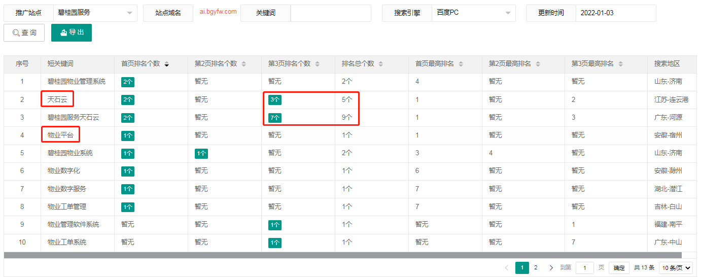 碧桂园智慧物业服务——犀牛云网赢战车,SEO优化,网络推广,全网营销 碧桂园智慧物业服务——犀牛云网赢战车,SEO优化,网络推广,全网营销
