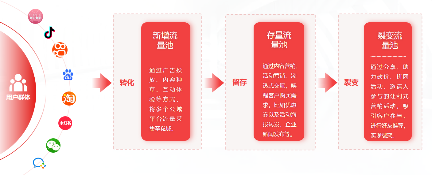企业微信私域流量布局 突破品牌增长新赛道 企业微信私域流量布局 突破品牌增长新赛道