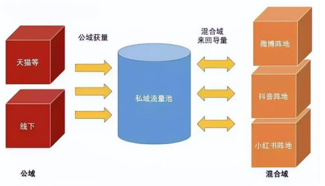大家都知道私域流量,那你知道企业为什么要做私域流量吗? 大家都知道私域流量,那你知道企业为什么要做私域流量吗?