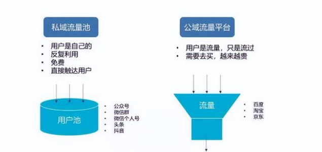 大家都知道私域流量,那你知道企业为什么要做私域流量吗? 大家都知道私域流量,那你知道企业为什么要做私域流量吗?