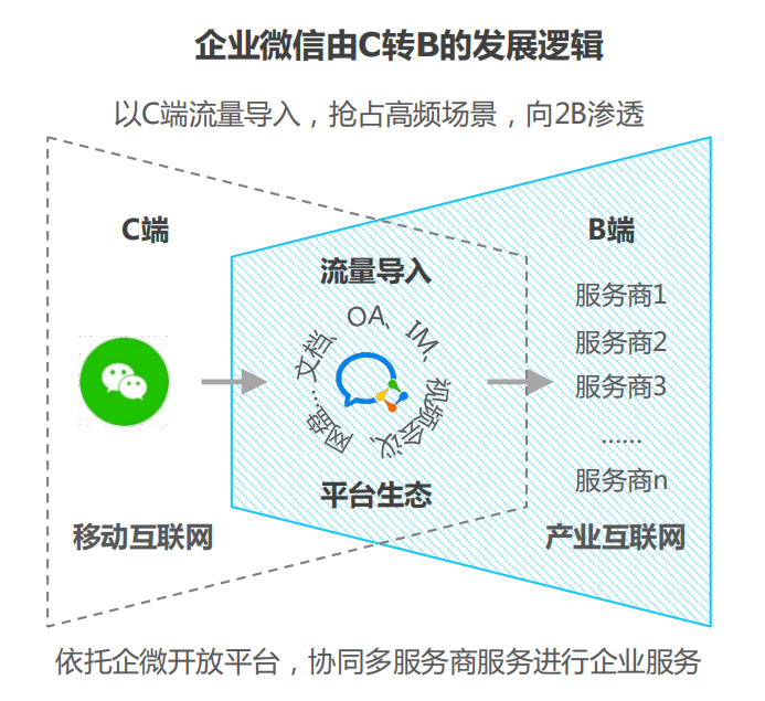 犀牛云圈能力SCRM：效率和增长两手抓的企业私域超能力