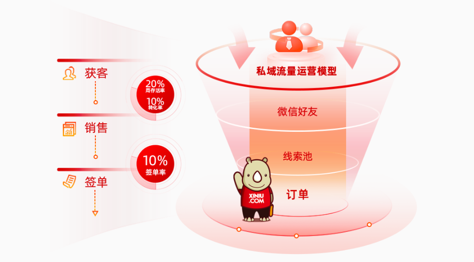 圈能力SCRM以企业社交关系链为核心建帮助中小企业建立私域运营体系