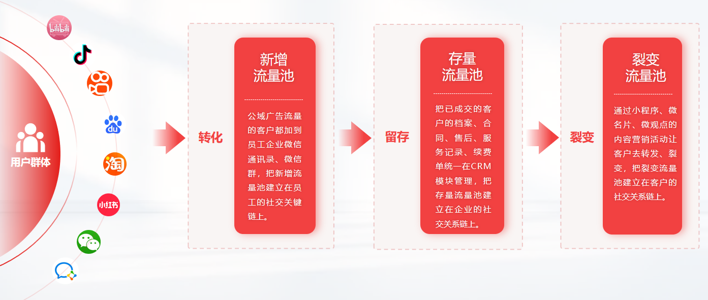 圈能力SCRM是中小企业数字化的入口,成功的企业数字化从管好客户数据开始 圈能力SCRM是中小企业数字化的入口,成功的企业数字化从管好客户数据开始