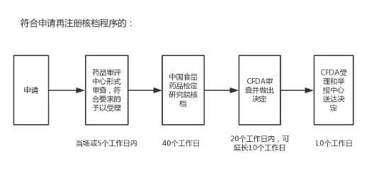 进口药品注册 进口药品注册
