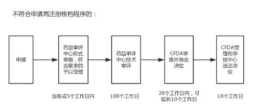 进口药品注册 进口药品注册