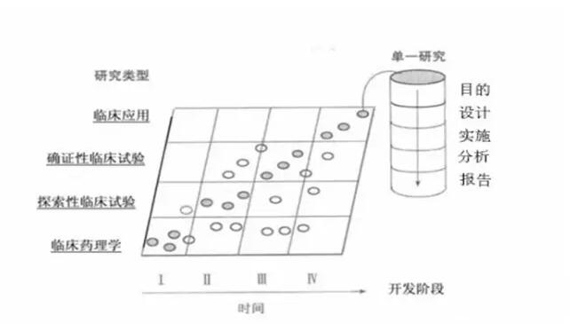 药物临床试验