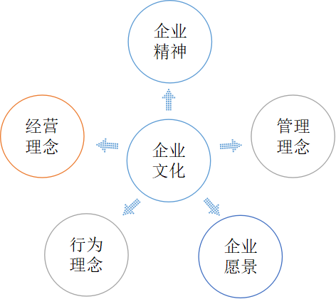 企业文化