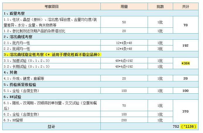 参比制剂用量参考表 参比制剂用量参考表
