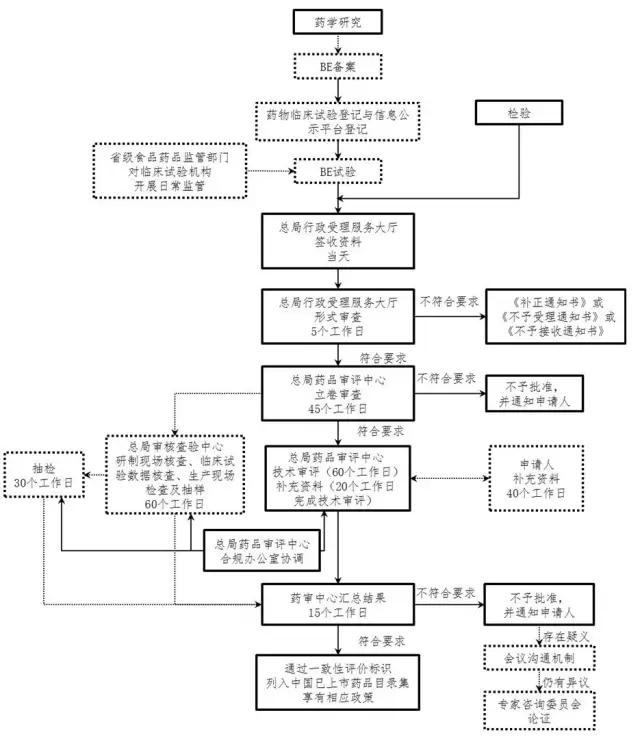 药物一致性评价流程