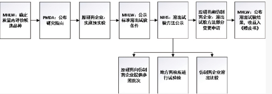 仿制药一致性评价 仿制药一致性评价