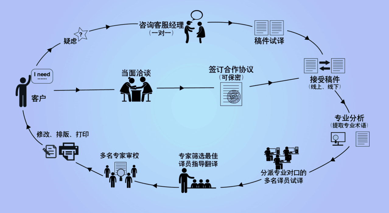 服务流程 服务流程