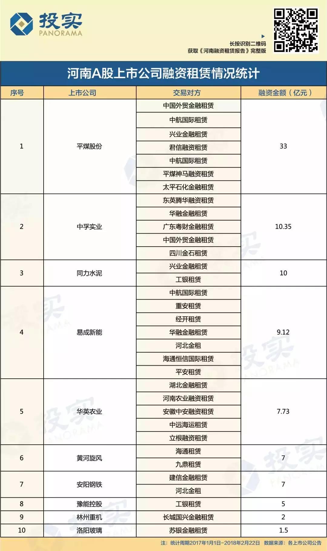 河南融資租賃報(bào)告:40家上市公司融資98.5億元 43家機(jī)構(gòu)分羹74單業(yè)務(wù) 河南融資租賃報(bào)告:40家上市公司融資98.5億元 43家機(jī)構(gòu)分羹74單業(yè)務(wù)
